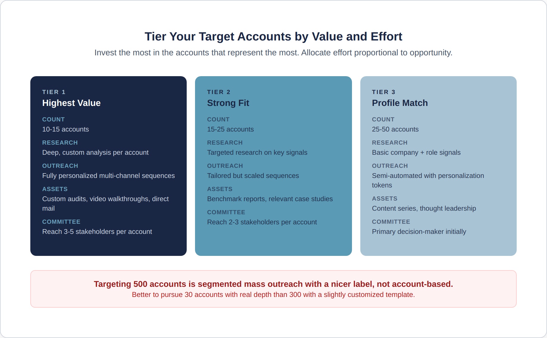 account-based-3-tiers