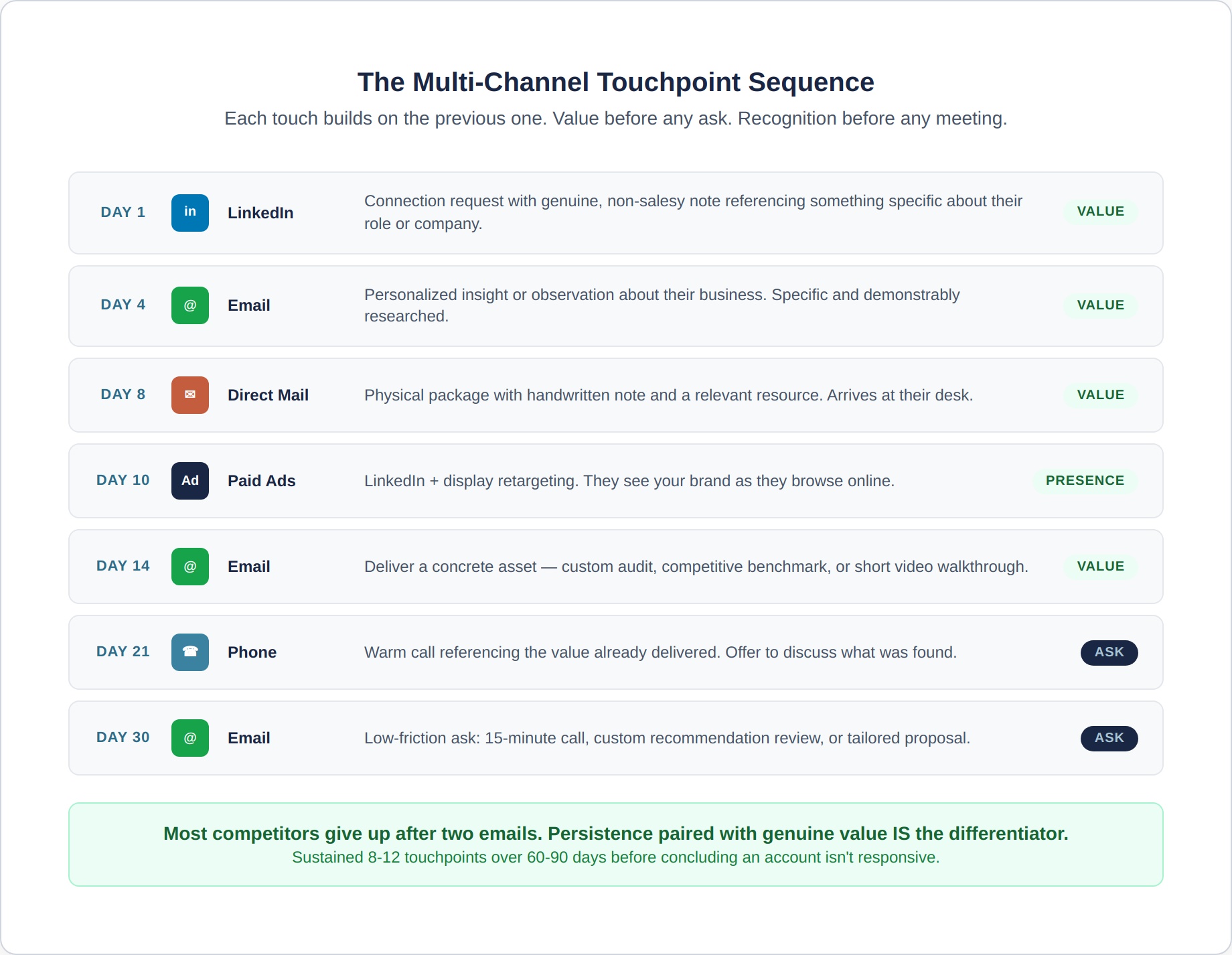 account-based-4-touchpoints