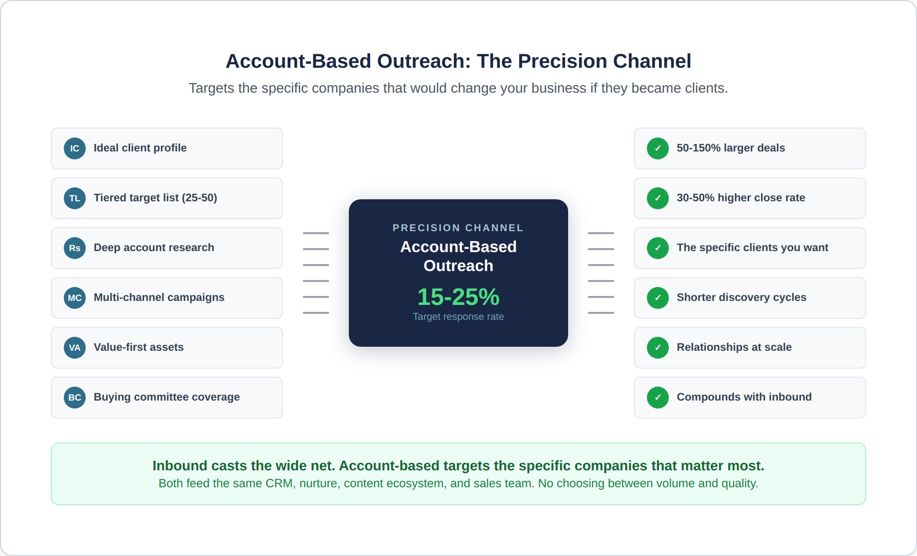 account-based-7-precision-hub