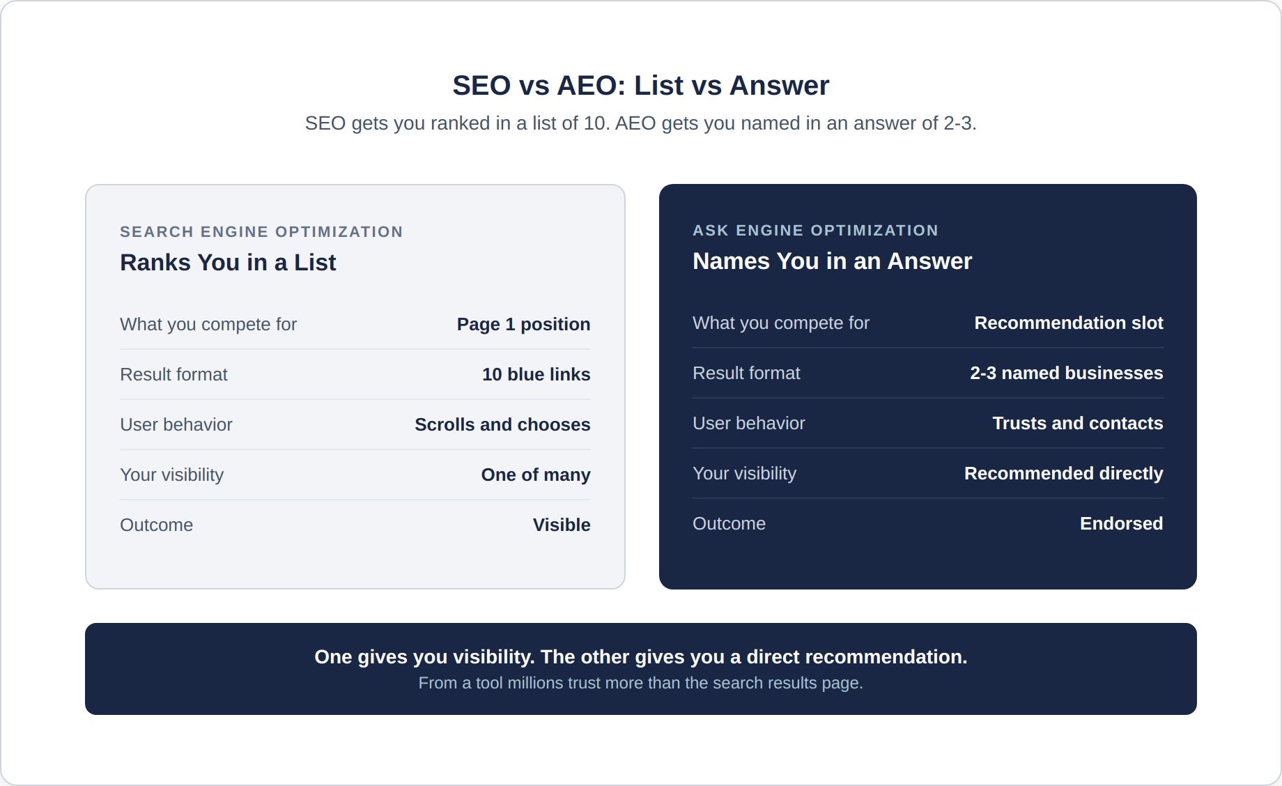 aeo-1-list-vs-answer