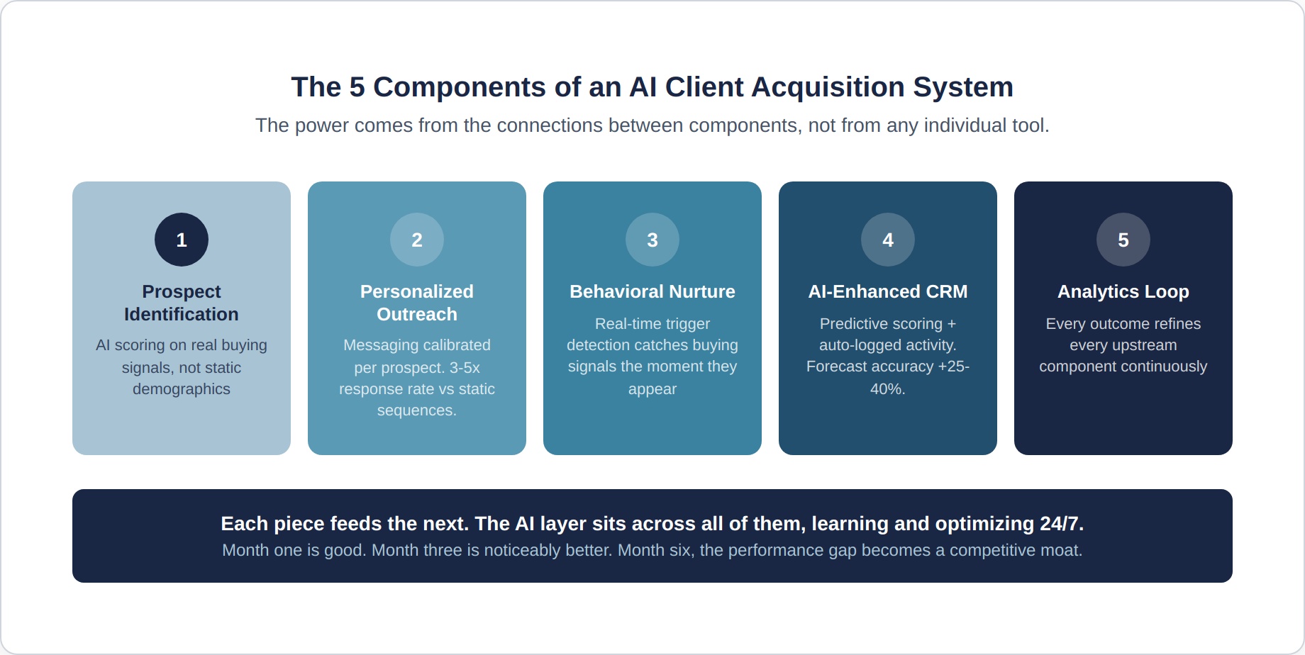 ai-acquisition-2-five-components