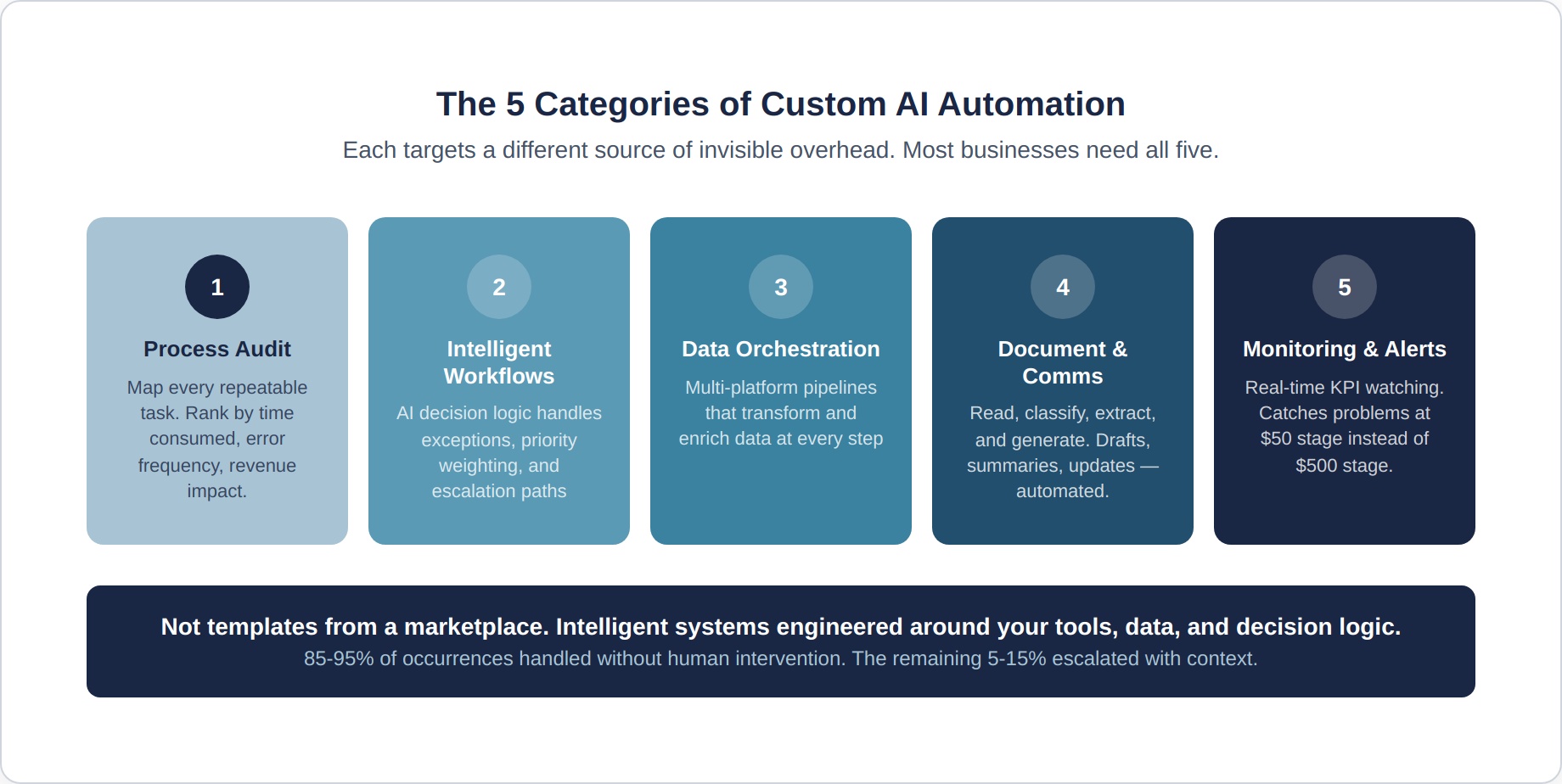 ai-automation-3-five-categories