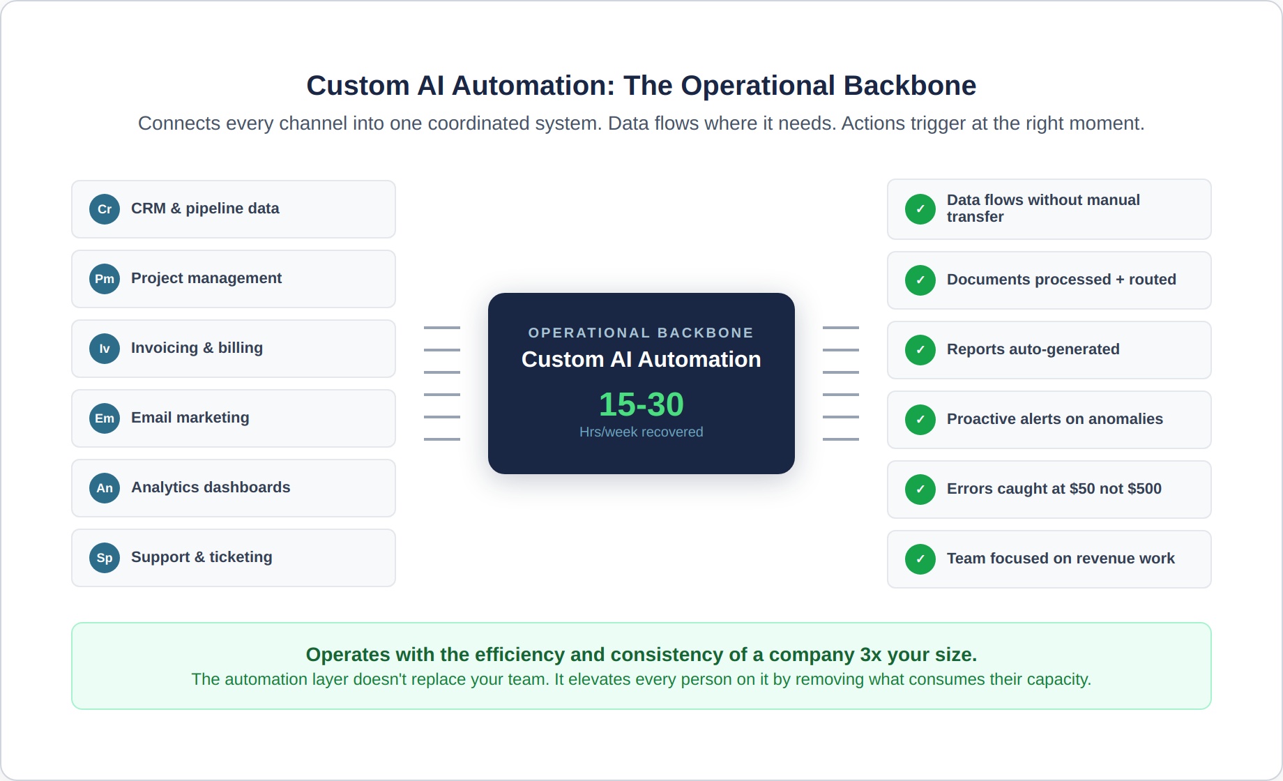 ai-automation-7-backbone-hub