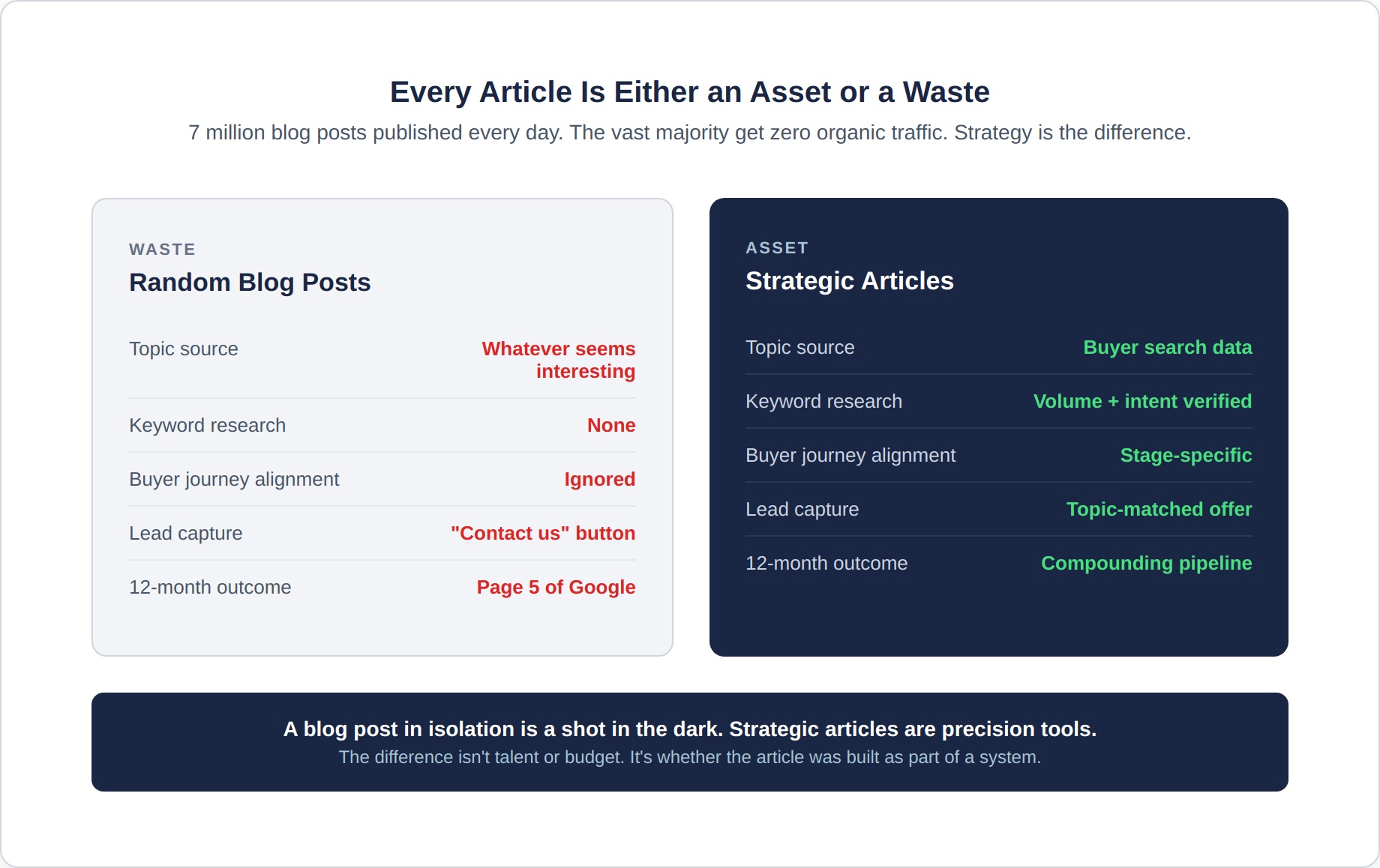 article-creation-1-asset-vs-waste