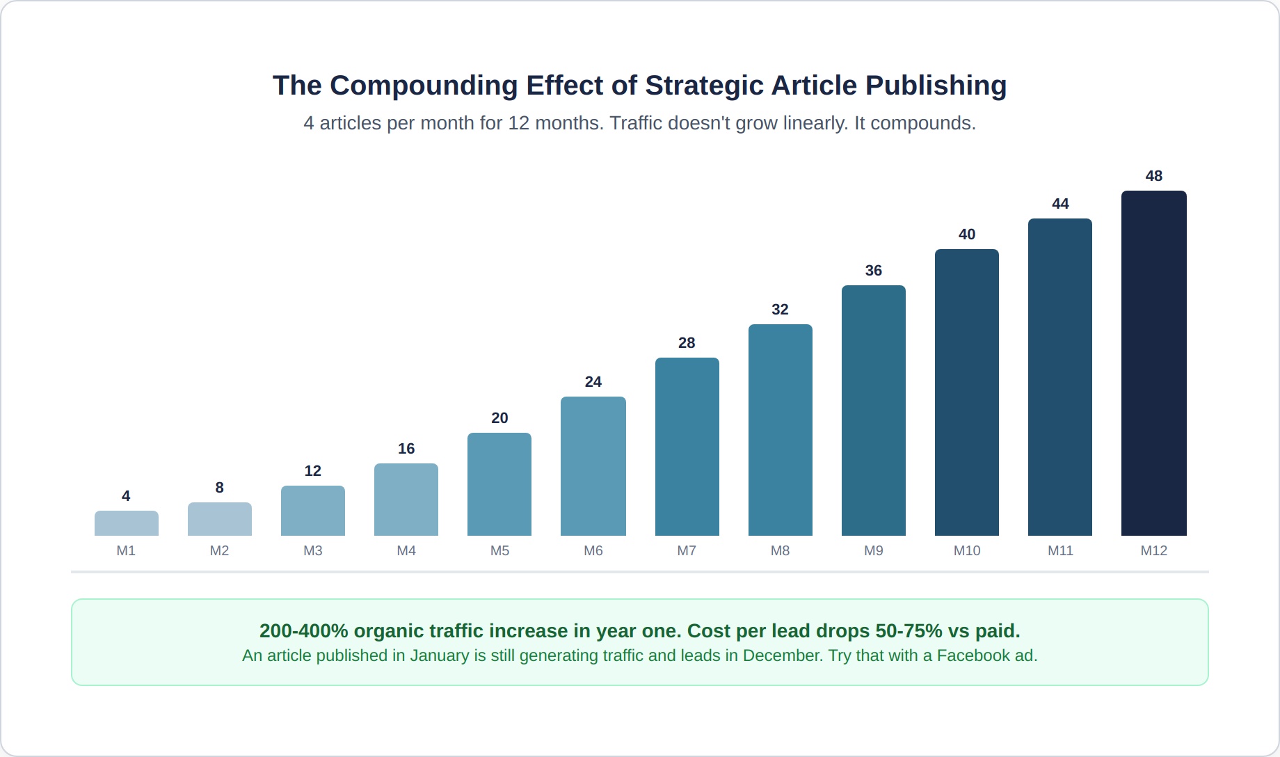 article-creation-2-compounding-growth