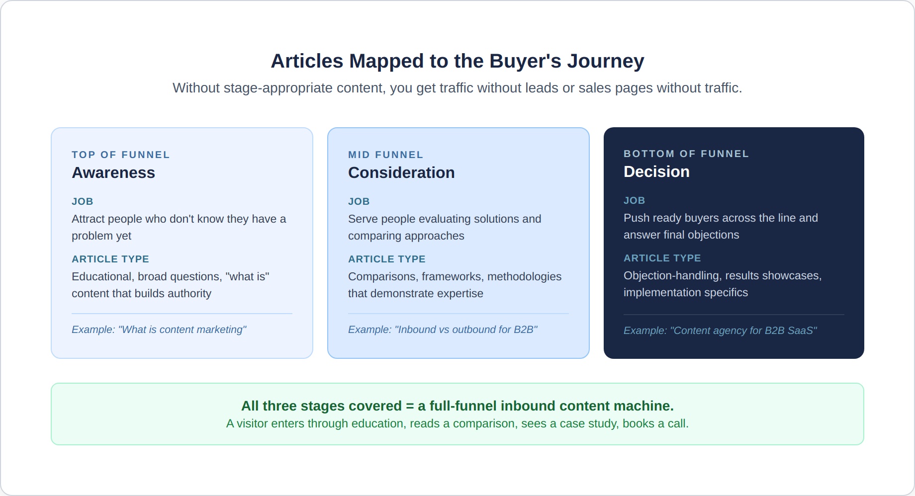 article-creation-4-buyer-journey
