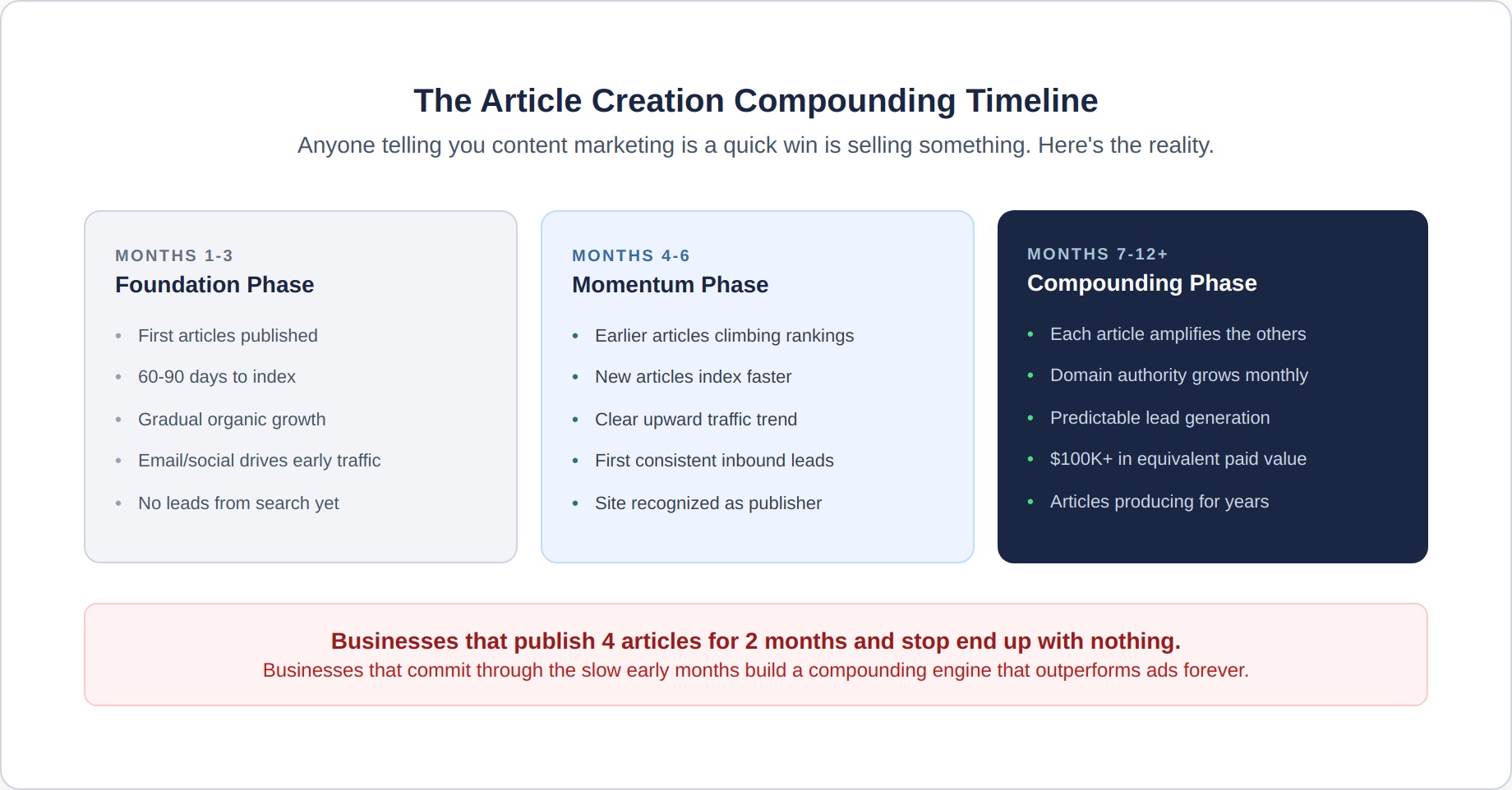 article-creation-5-timeline