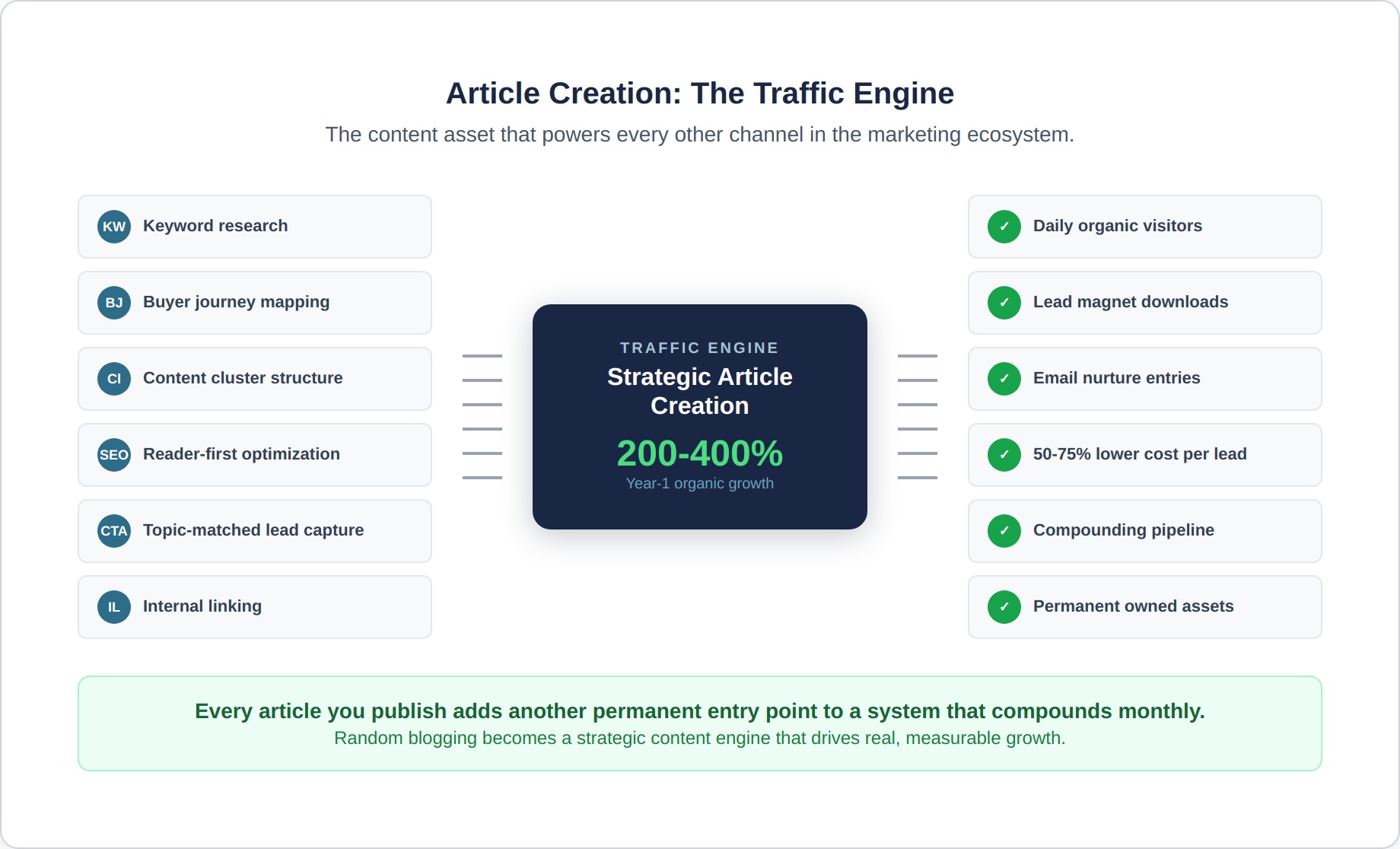 article-creation-7-traffic-engine