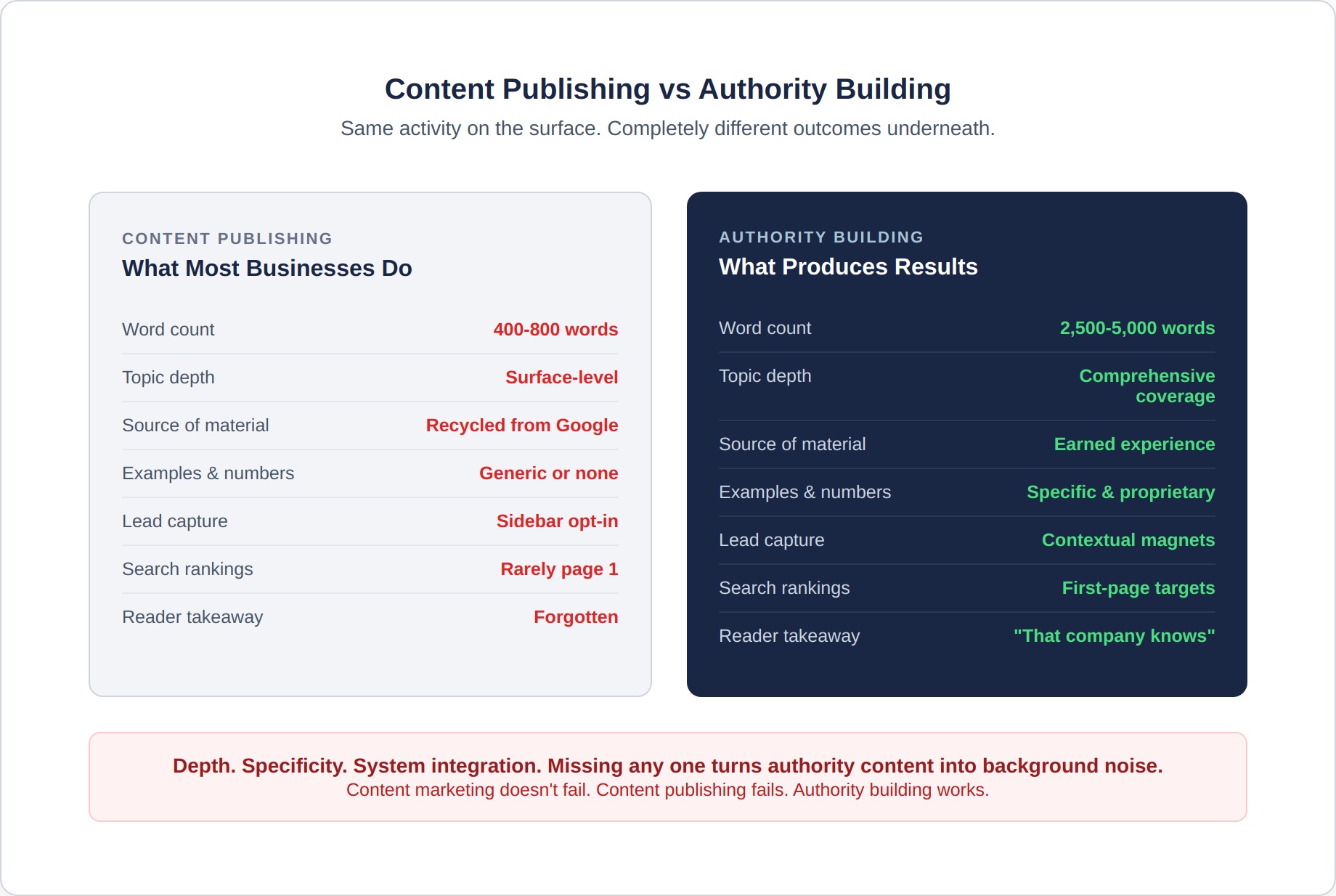 authority-content-2-publishing-vs-authority
