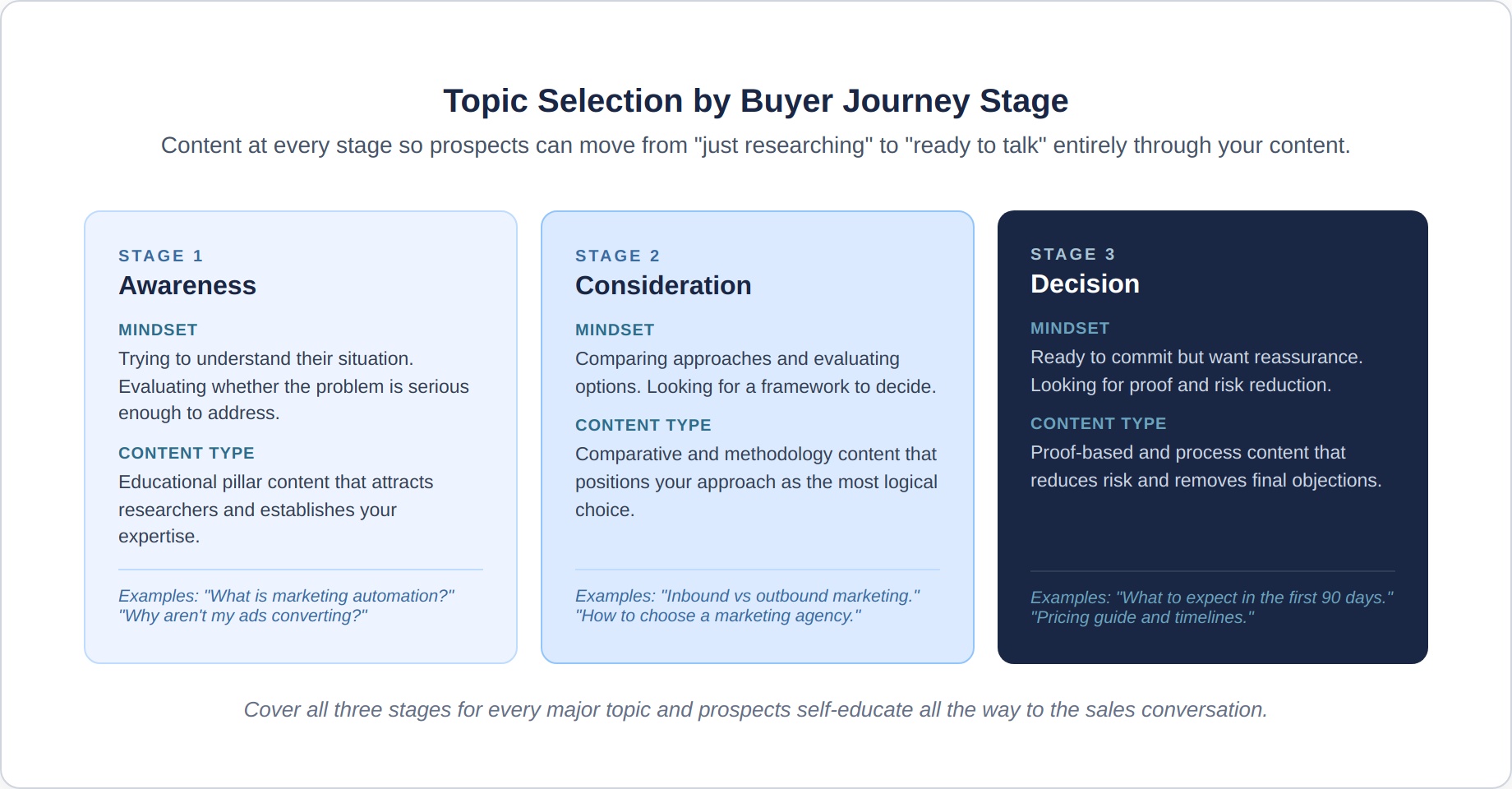 authority-content-3-buyer-stages