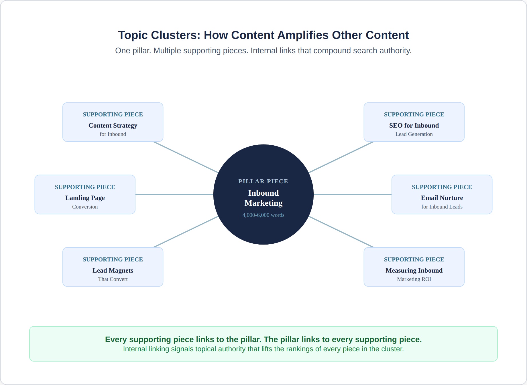 authority-content-4-topic-clusters