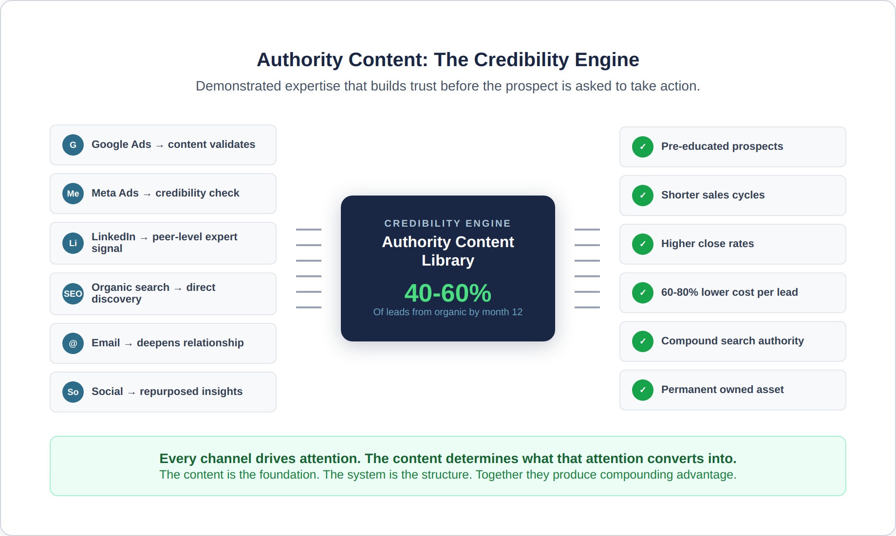 authority-content-7-credibility-engine