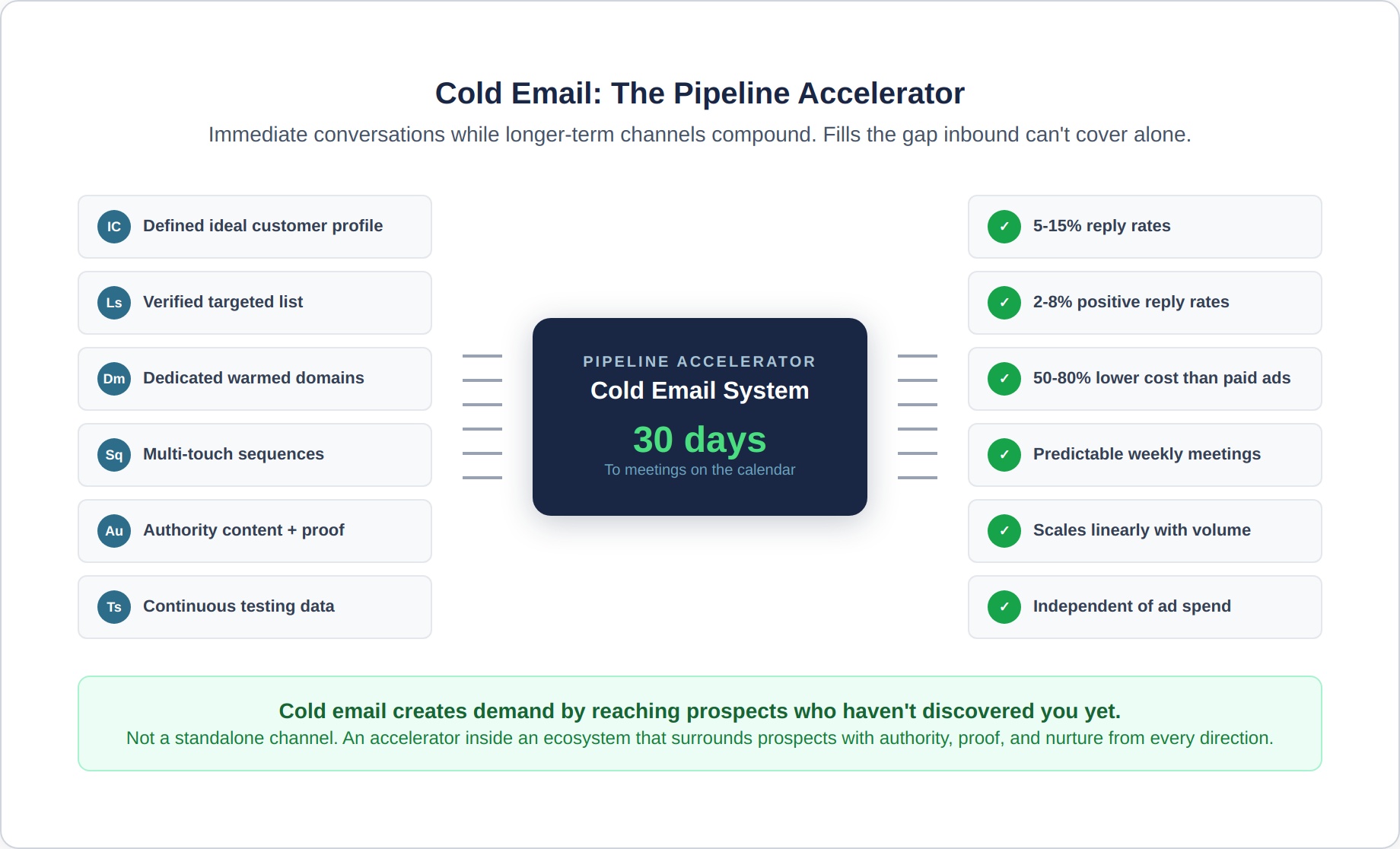 cold-email-7-accelerator-hub