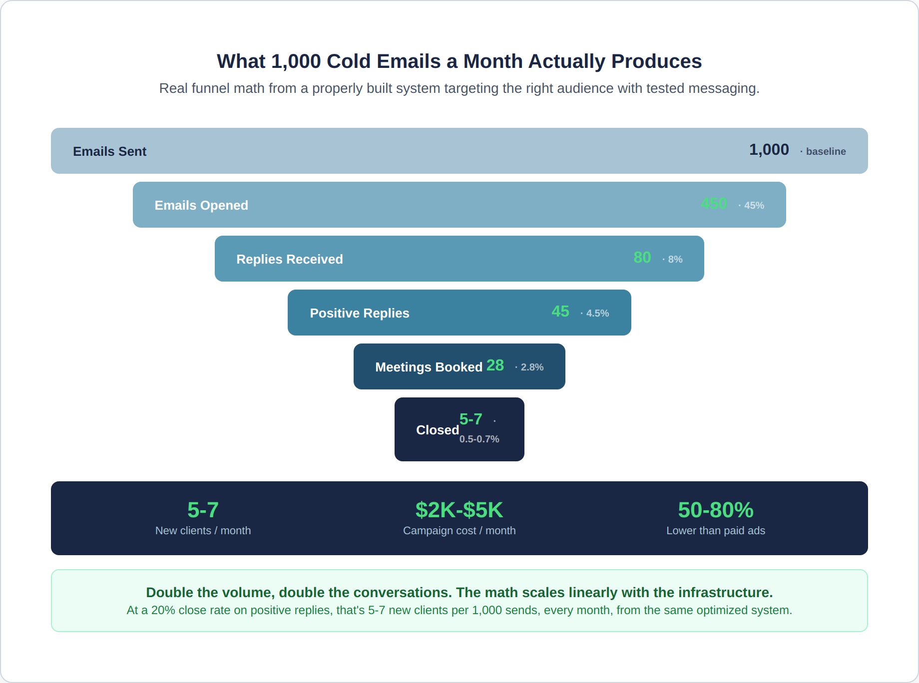 cold-email-extra-3-funnel