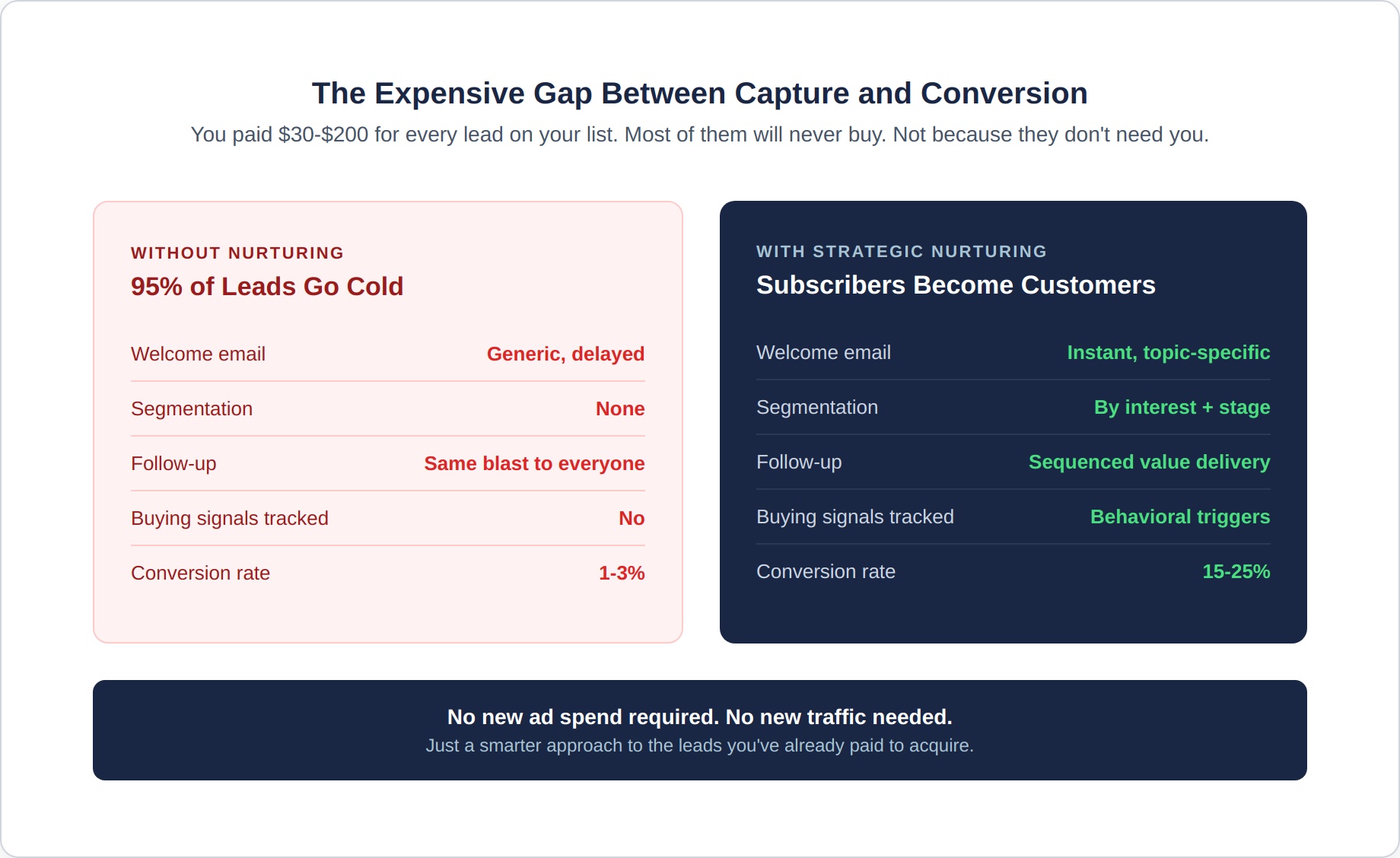 email-nurture-1-nurture-gap