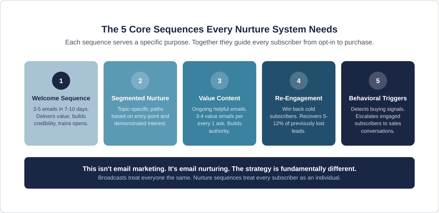 email-nurture-2-five-sequences