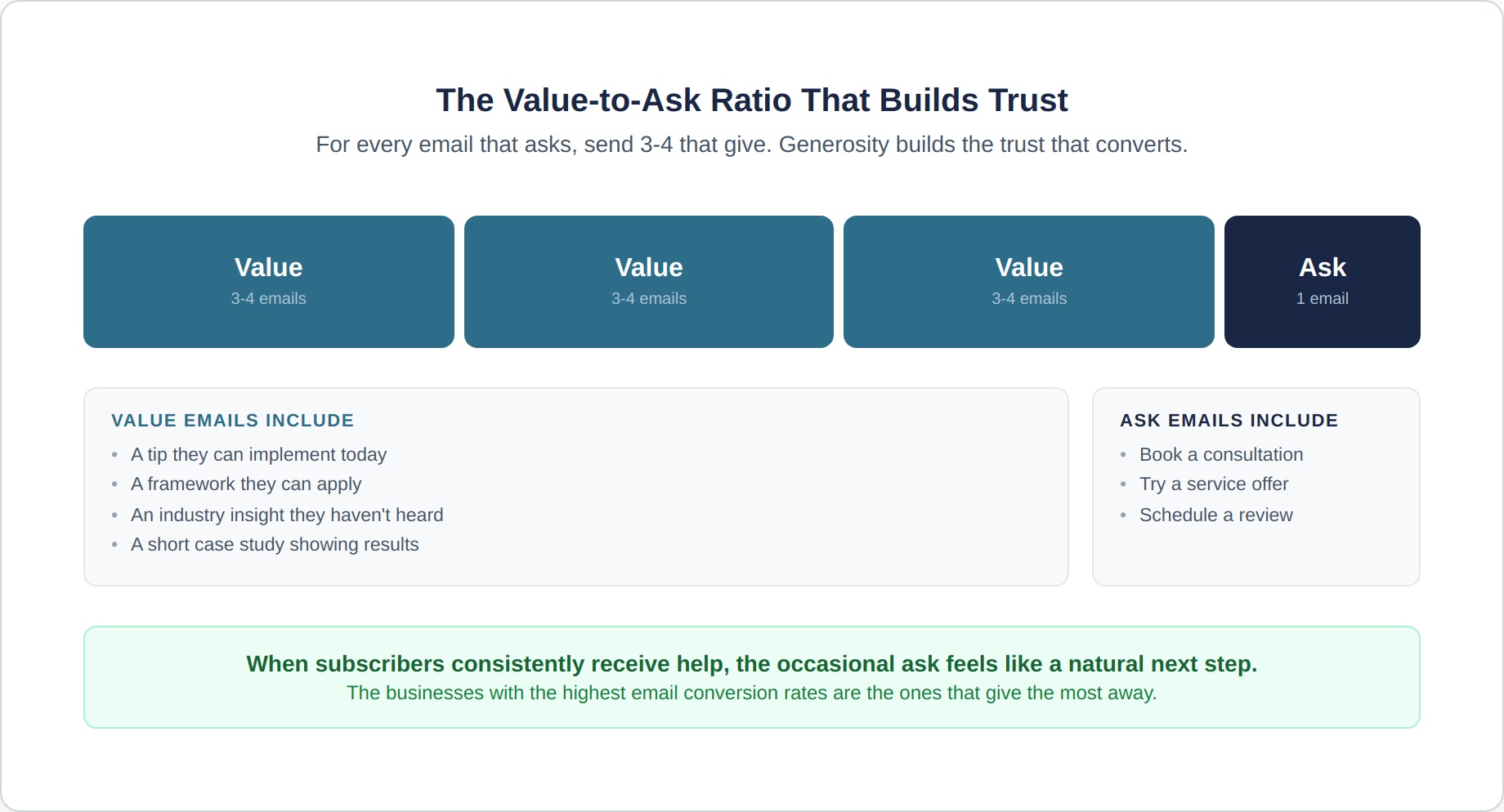 email-nurture-5-value-ratio