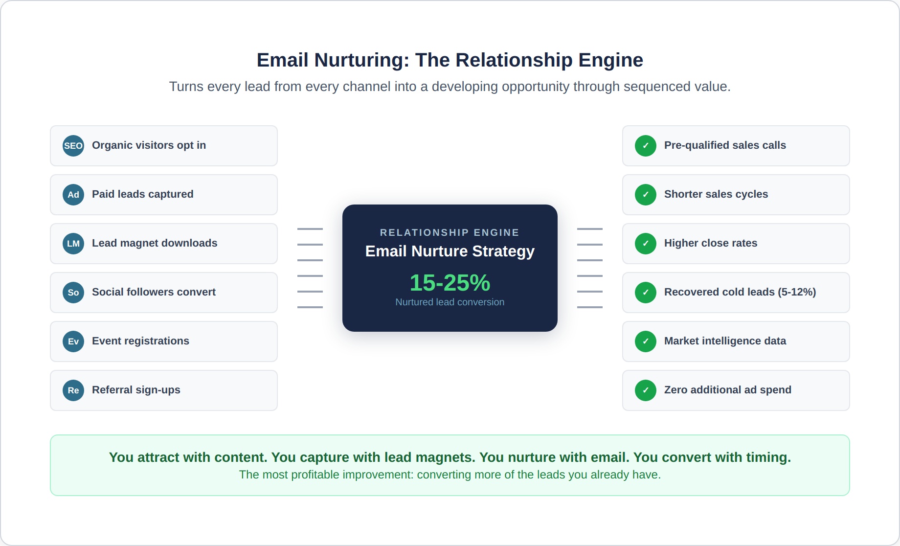 email-nurture-7-relationship-engine