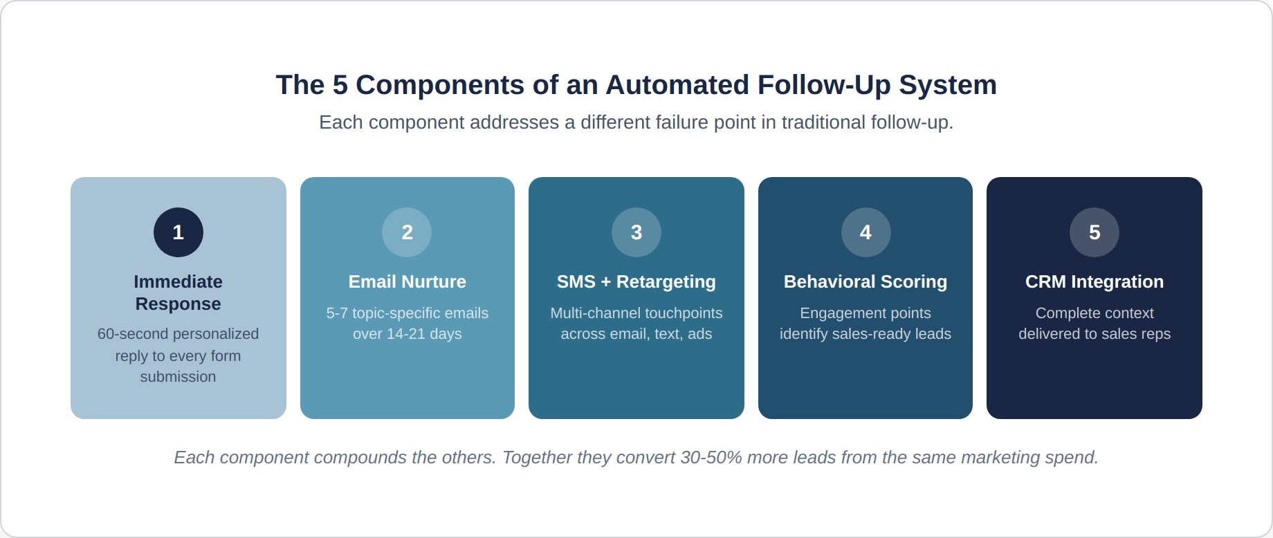 follow-up-3-five-components