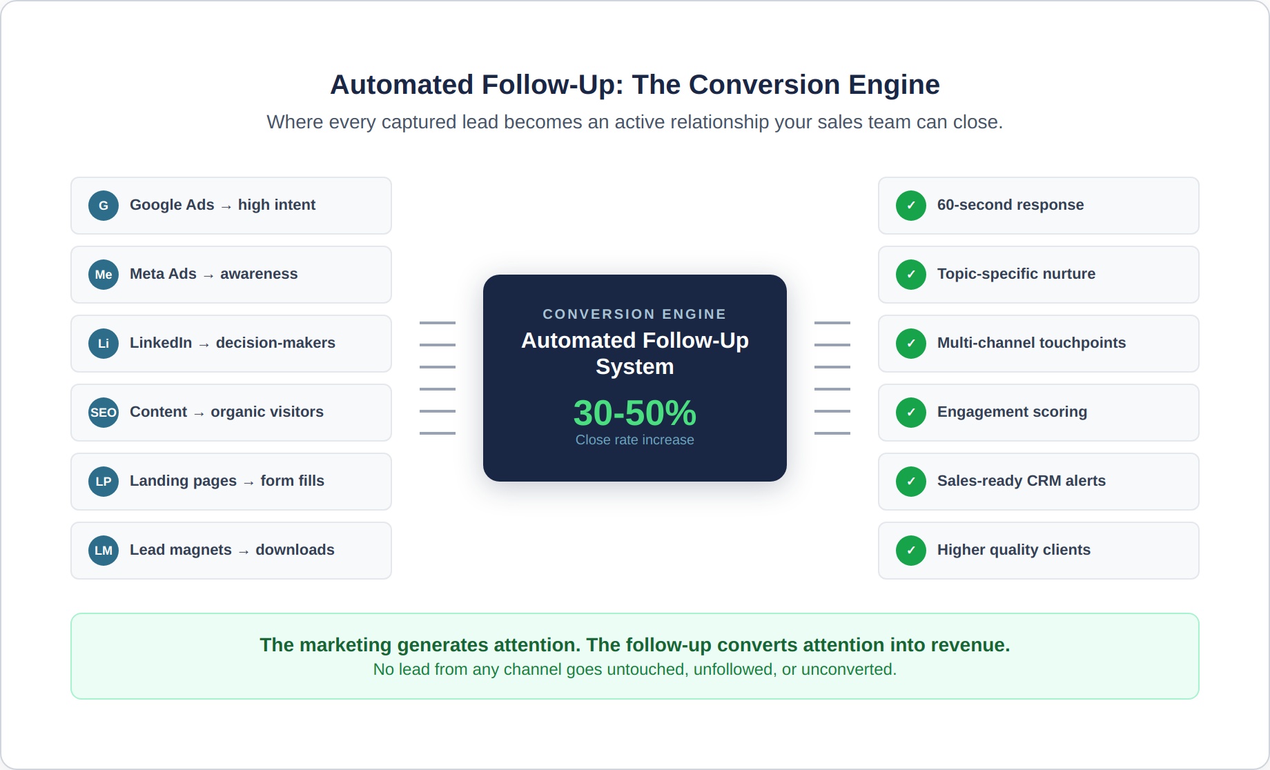 follow-up-7-conversion-engine