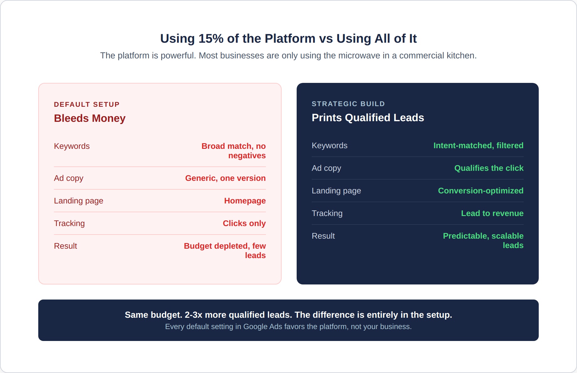 google-ads-1-setup-gap