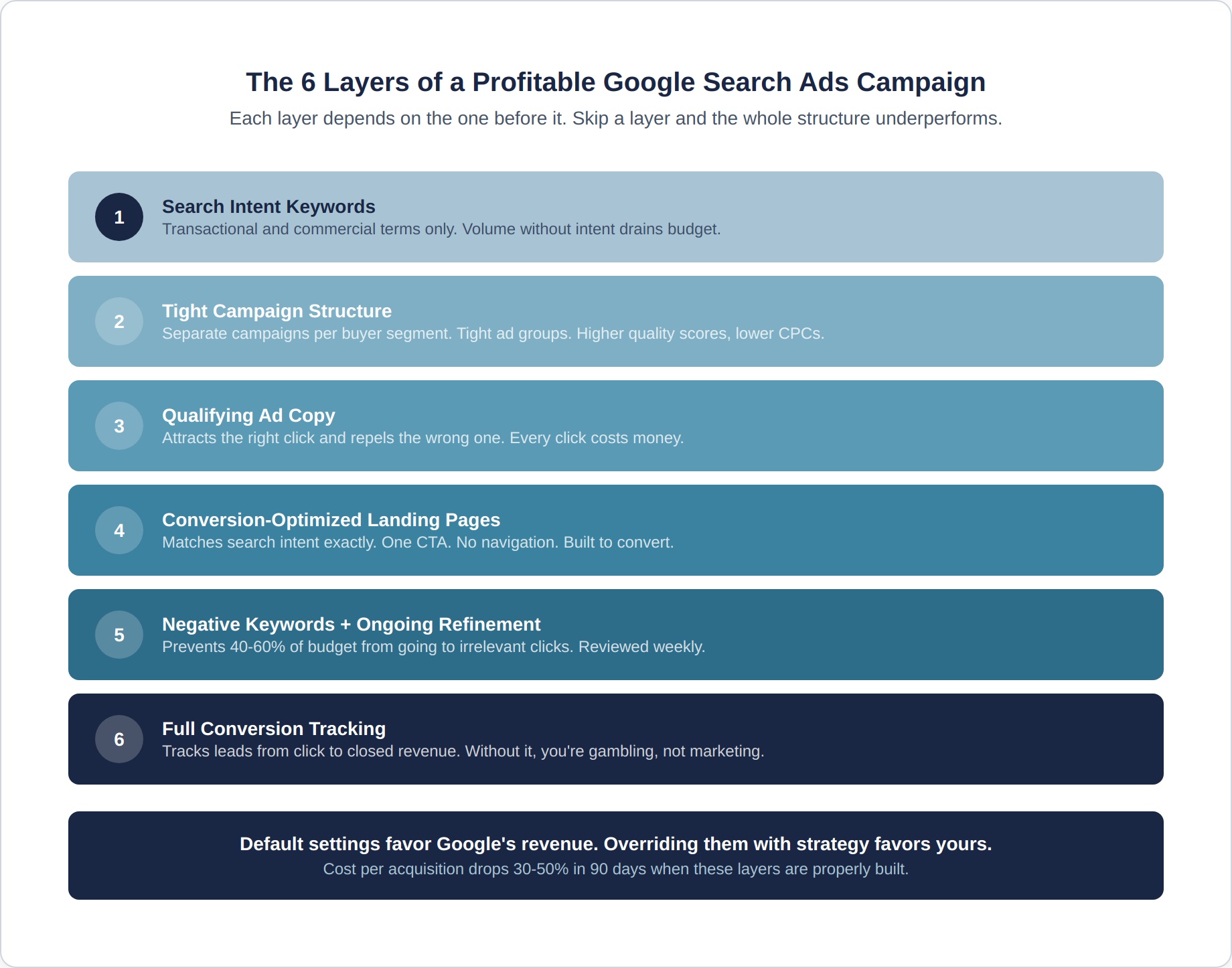 google-ads-3-six-layers