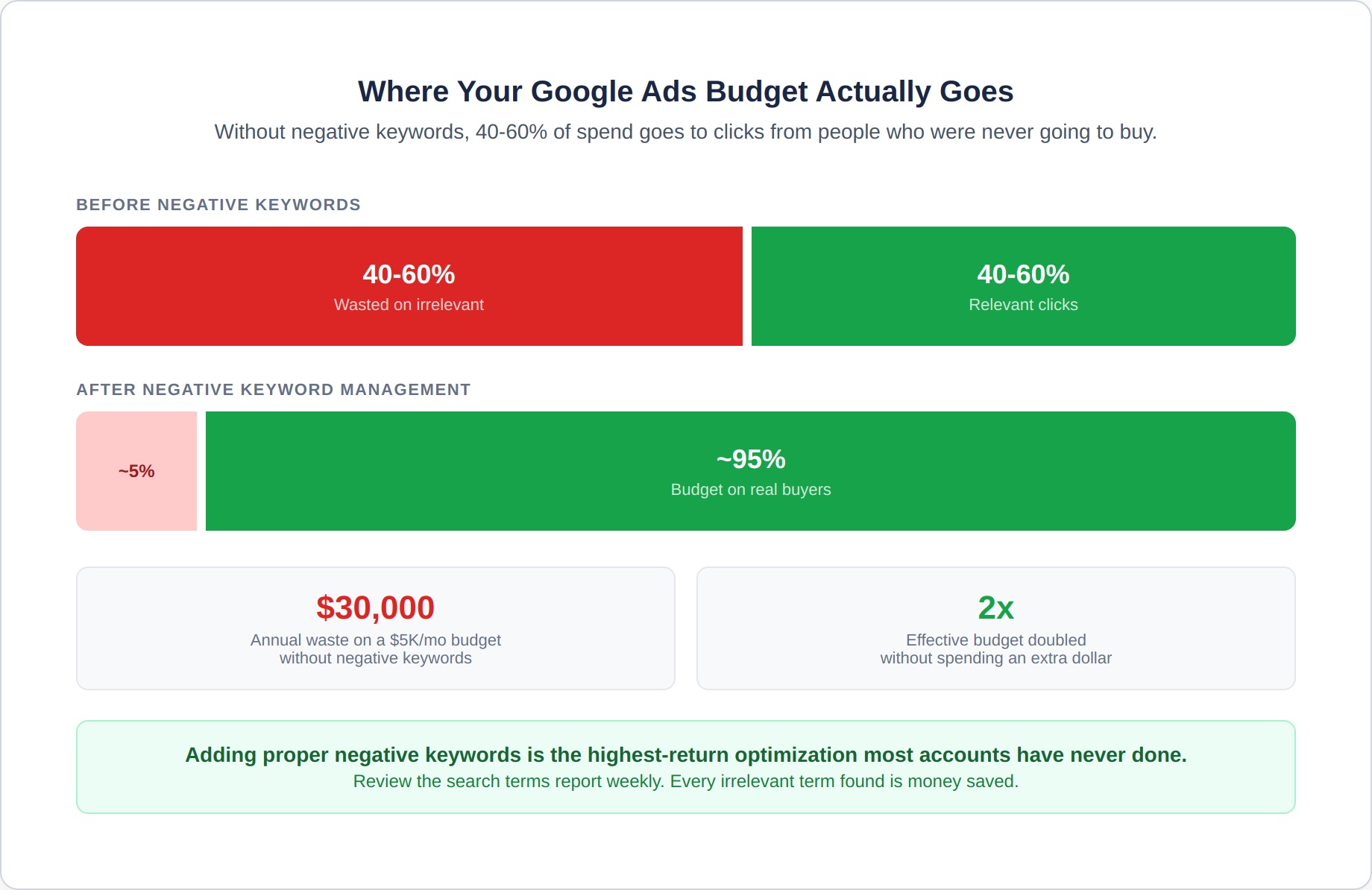 google-ads-4-negative-keywords