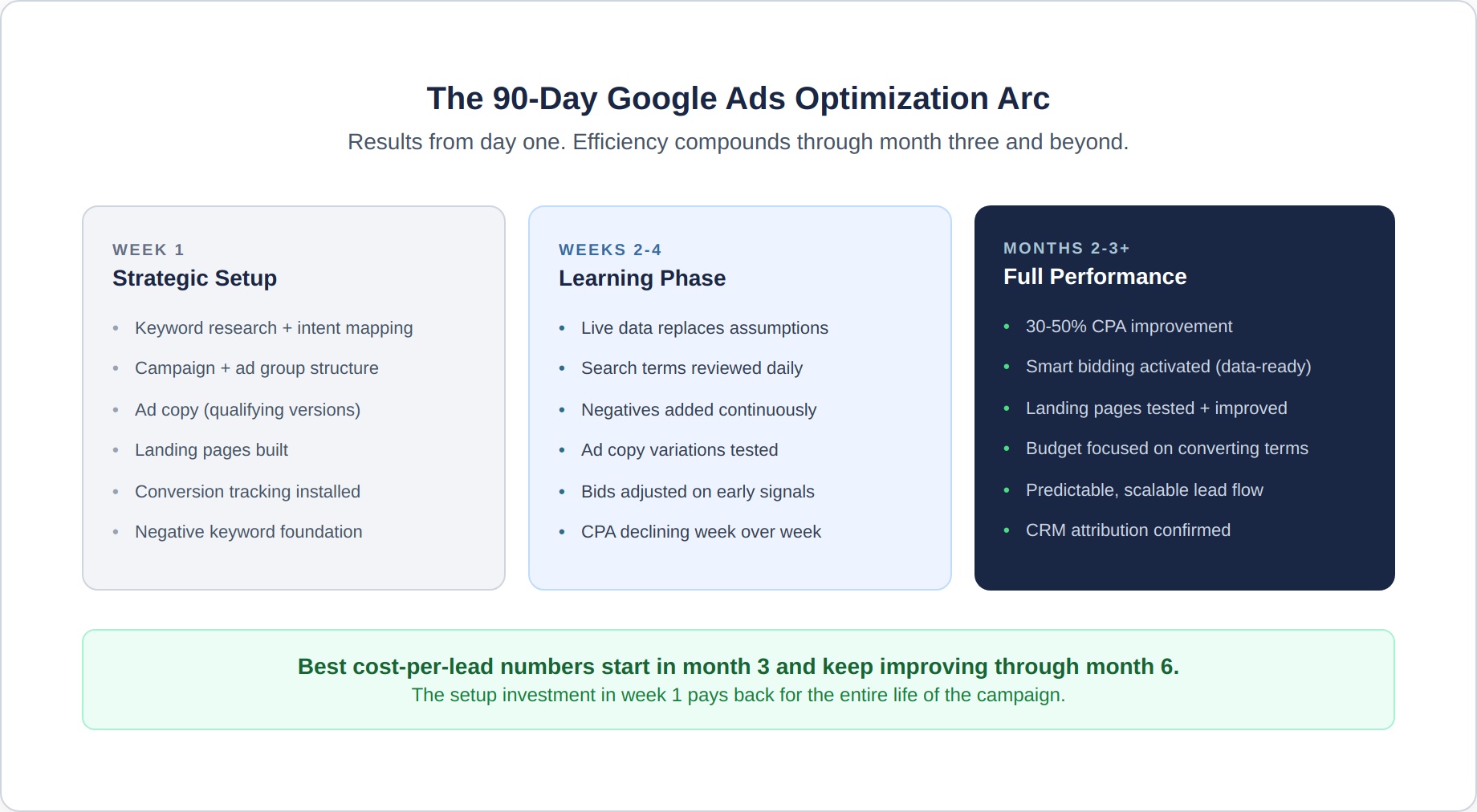 google-ads-5-timeline