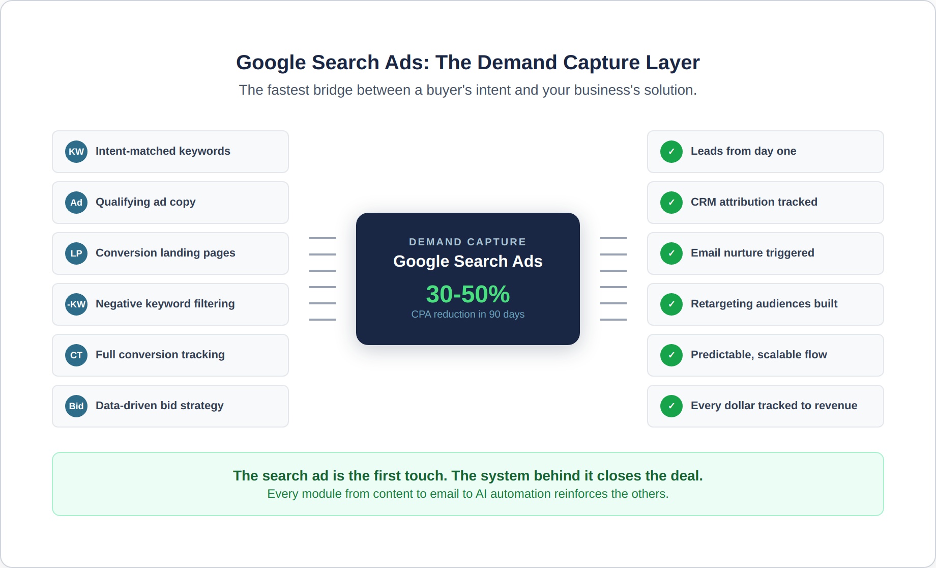 google-ads-7-demand-capture