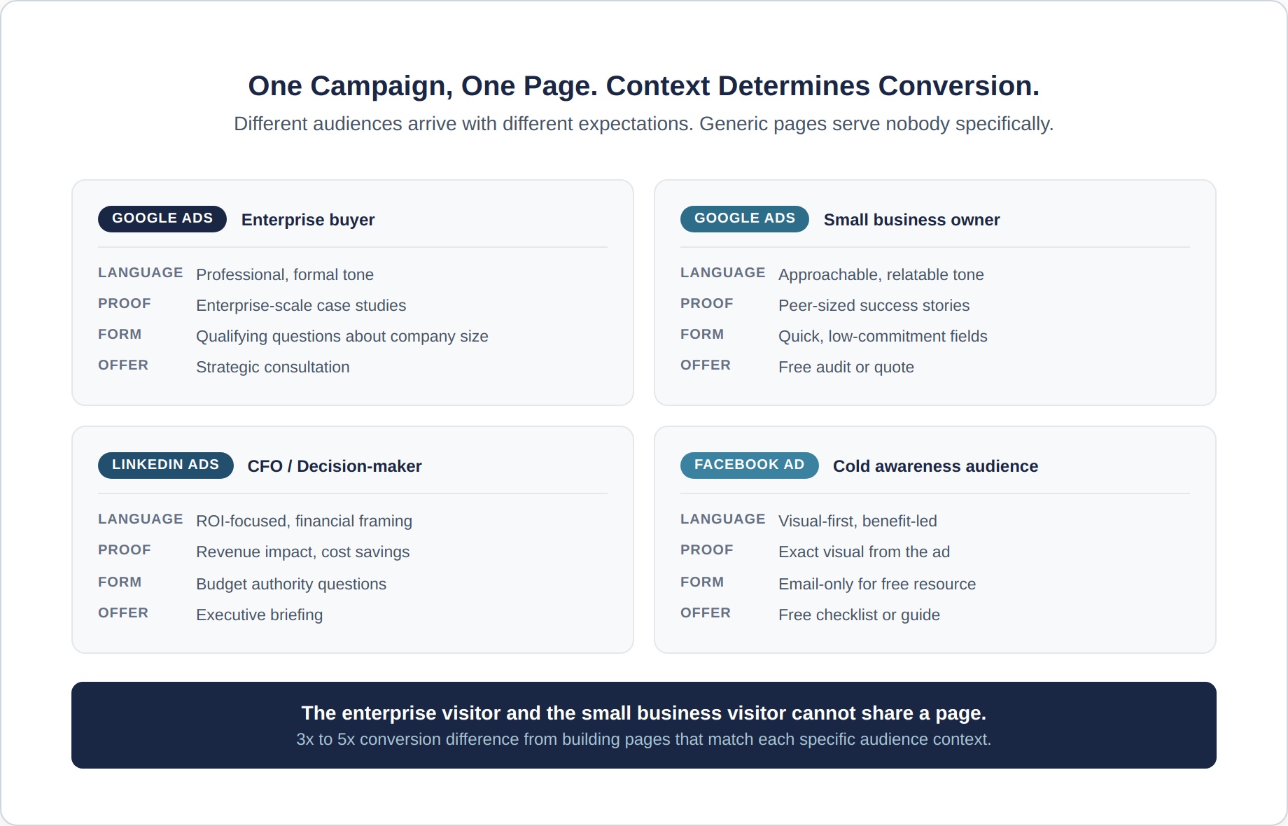 landing-page-5-one-page-per-campaign