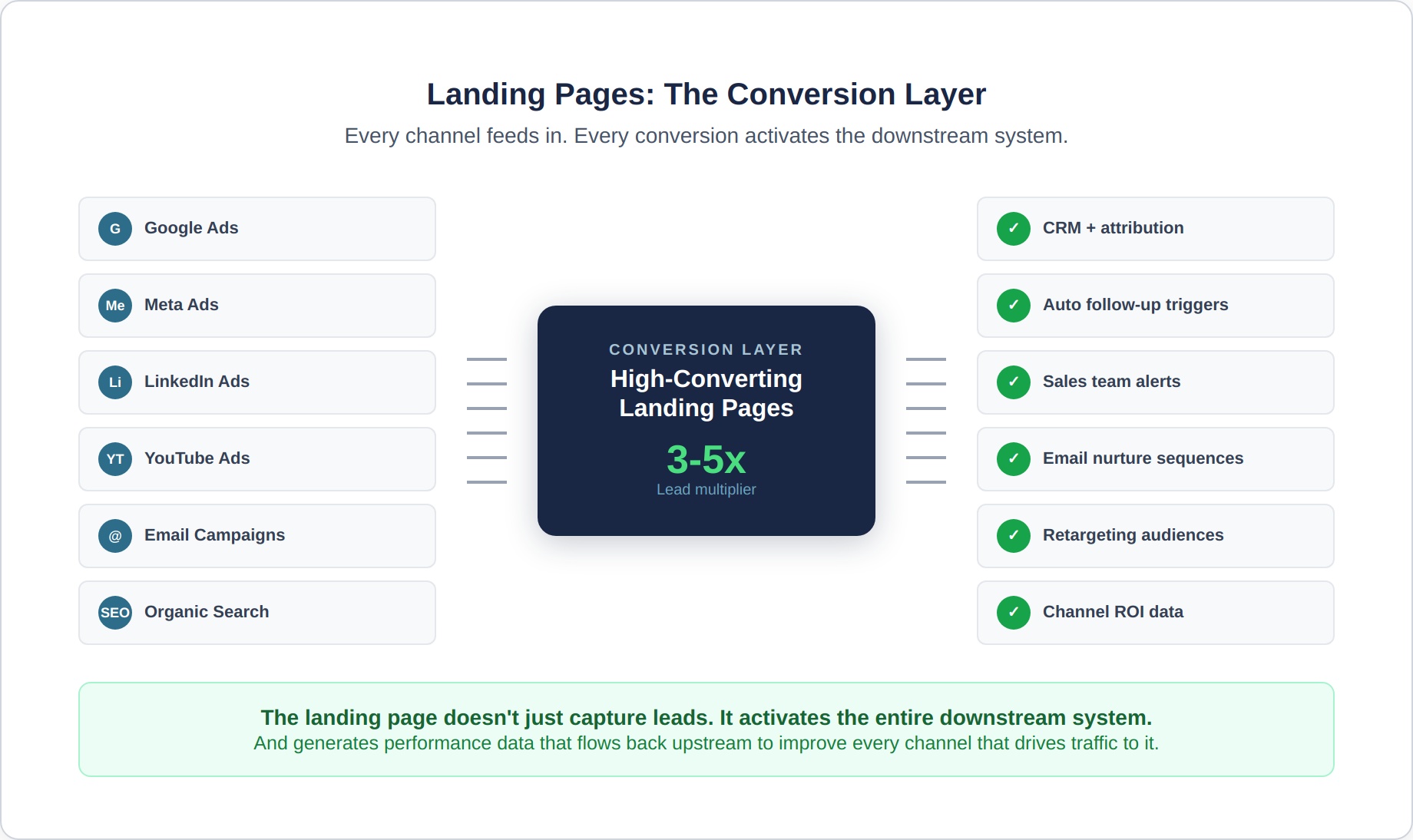 landing-page-7-conversion-layer