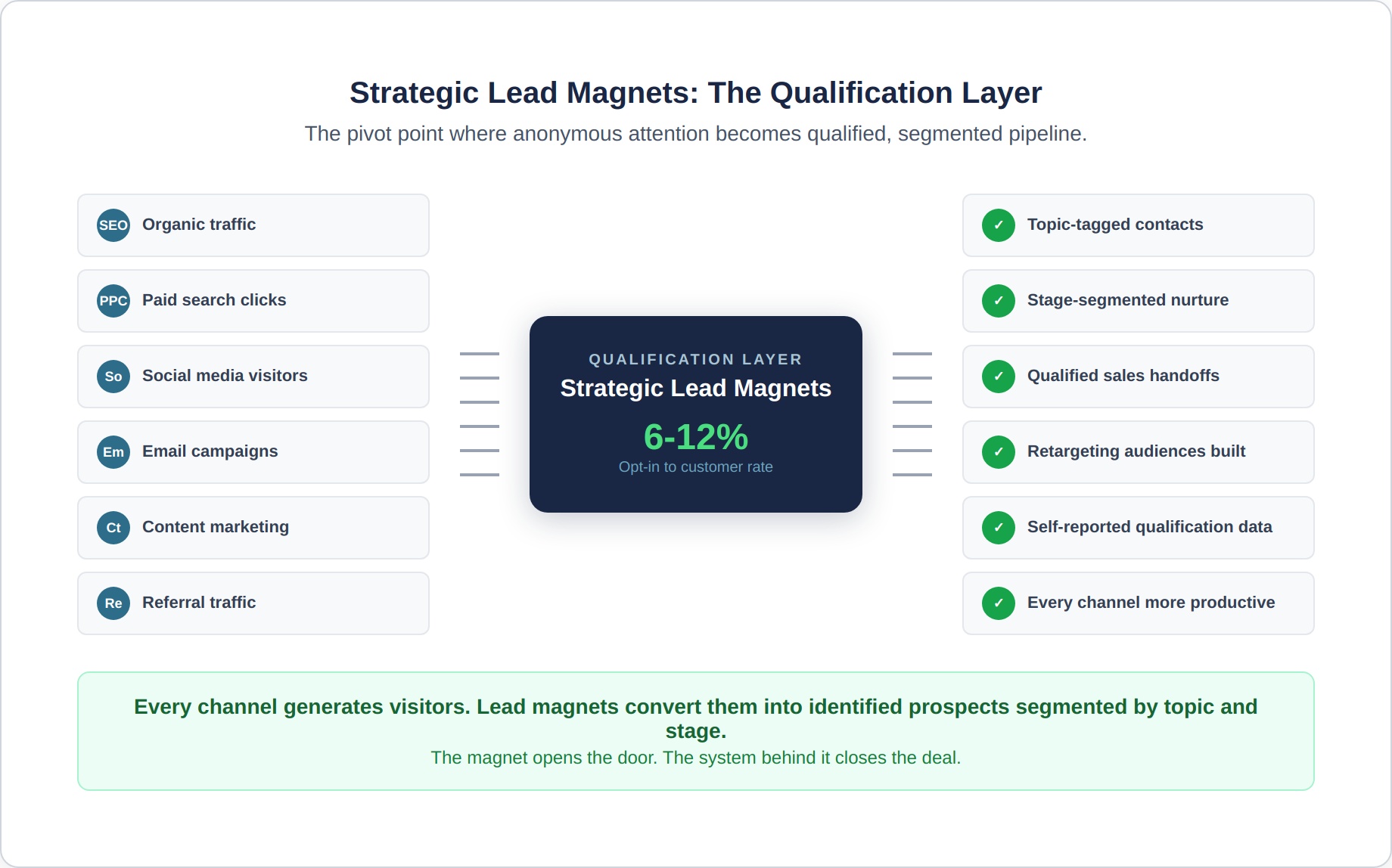 lead-magnets-7-qualification-hub