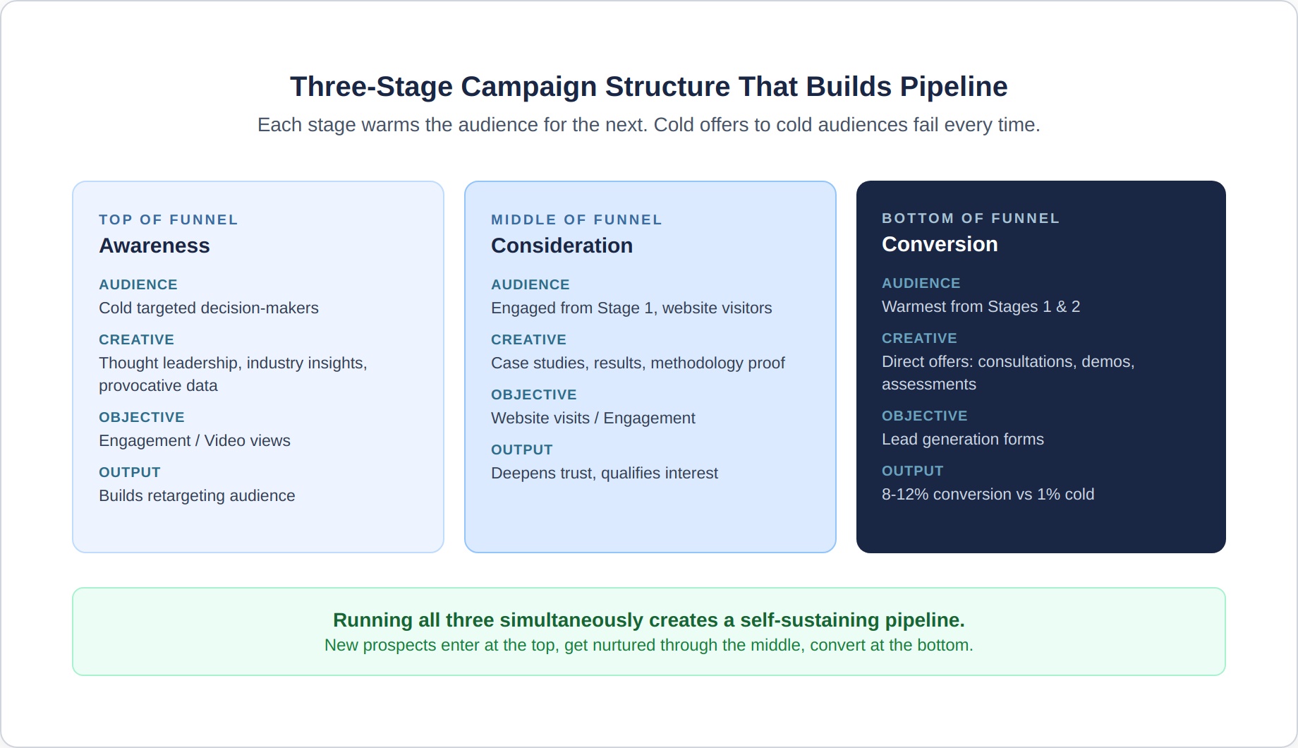 linkedin-ads-3-three-stages