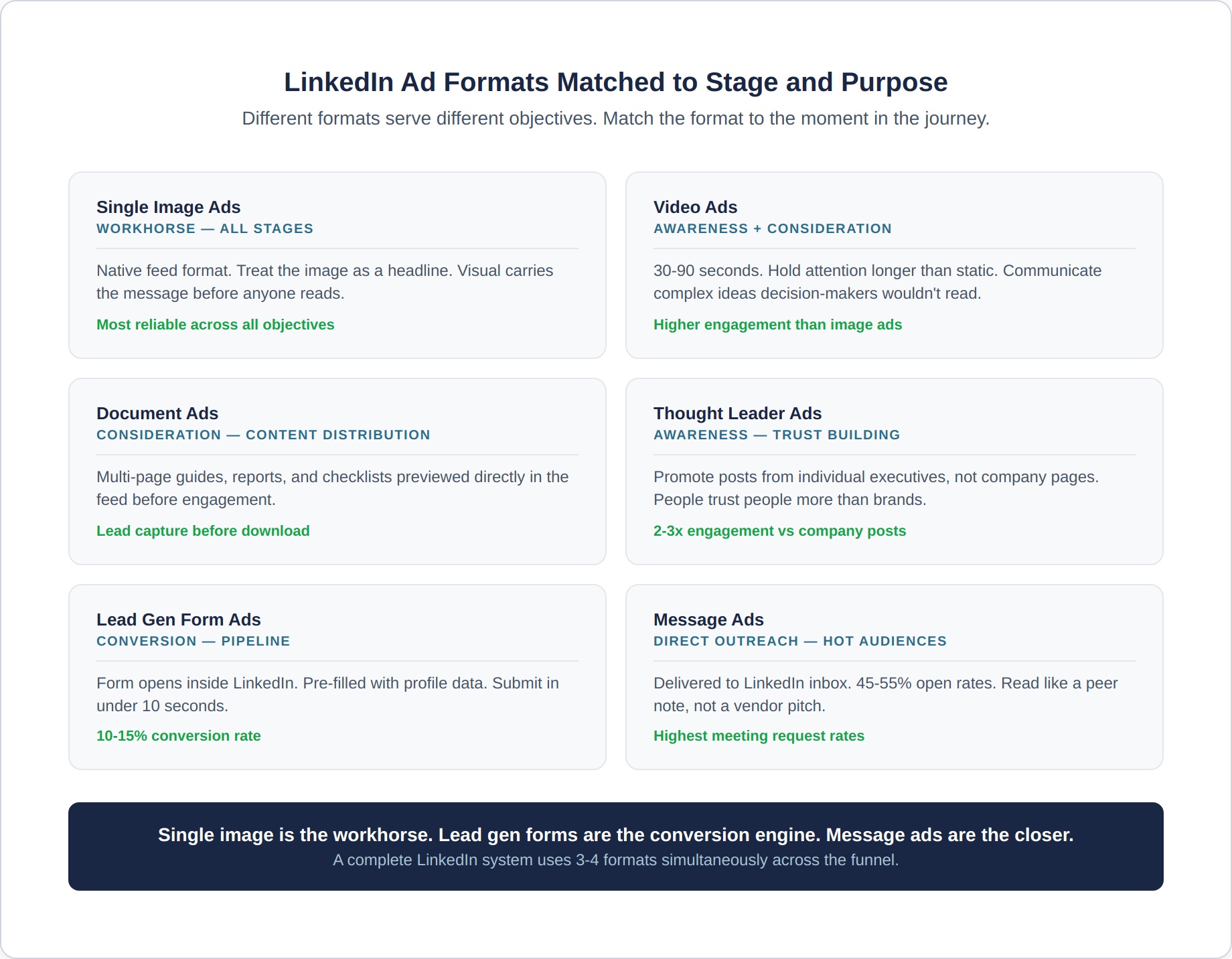 linkedin-ads-4-ad-formats