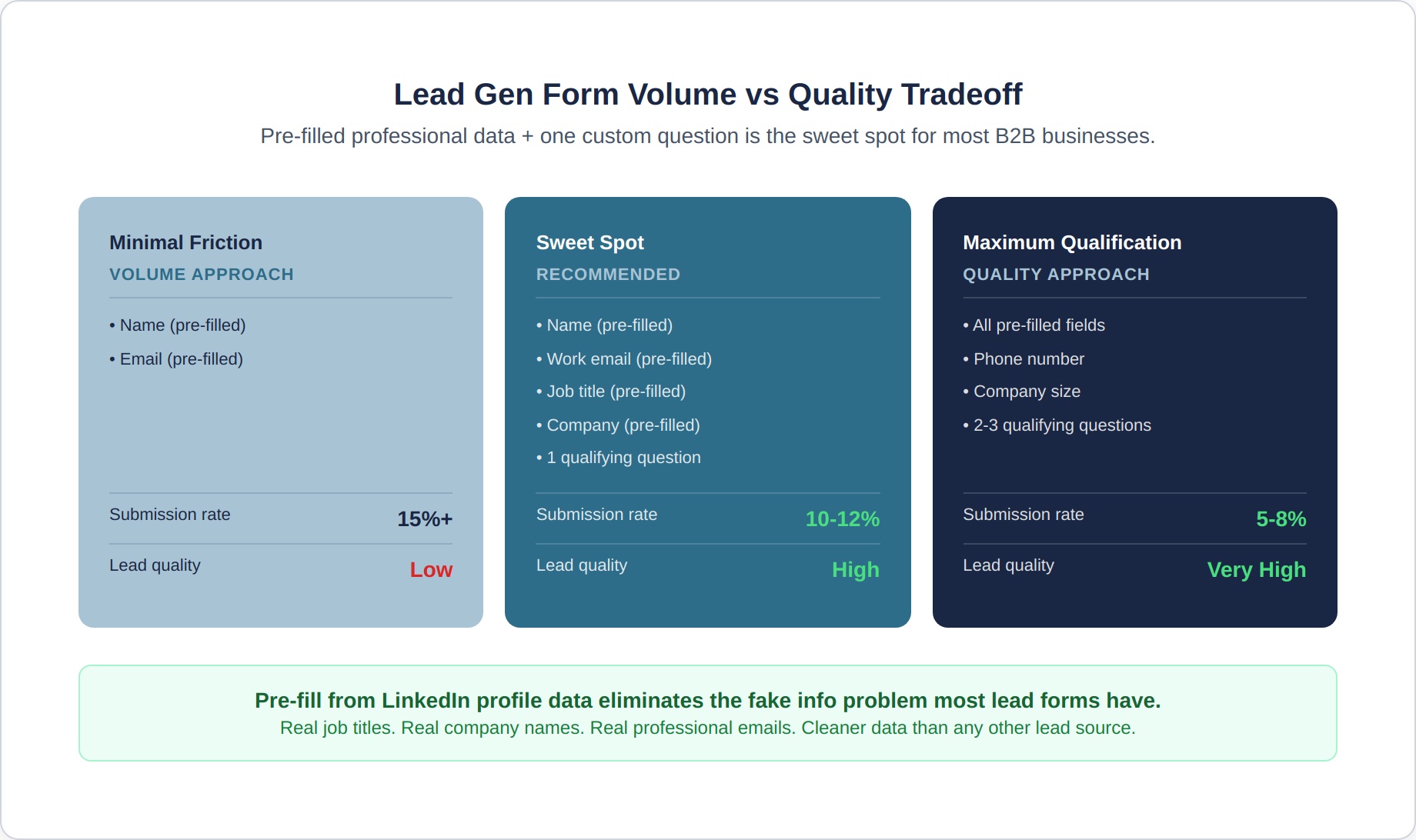 linkedin-ads-5-form-tradeoff