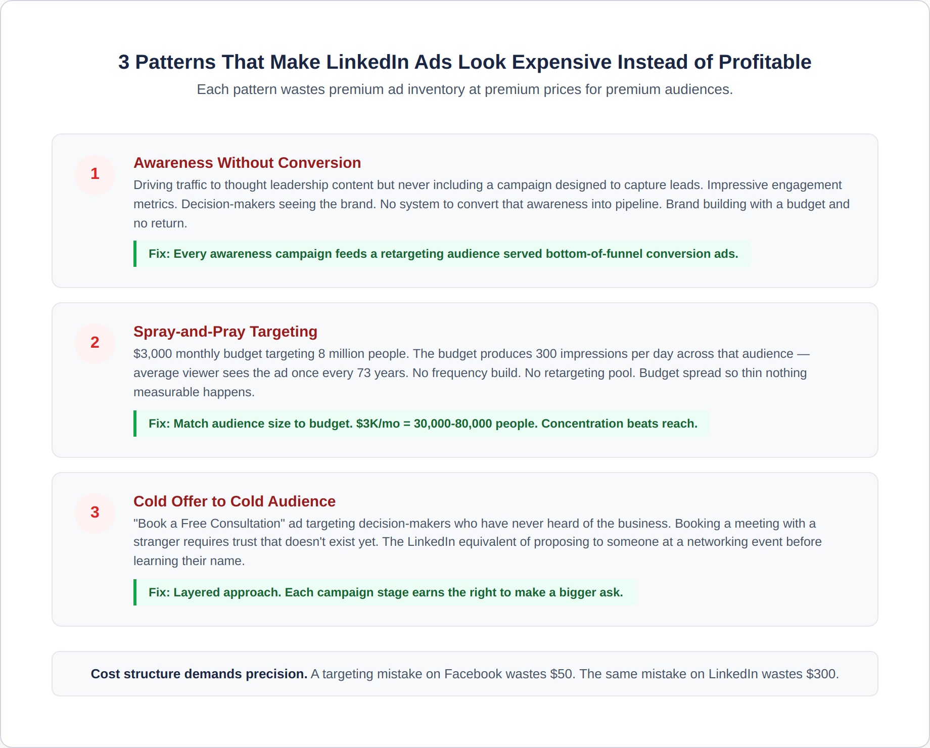 linkedin-ads-6-failure-patterns
