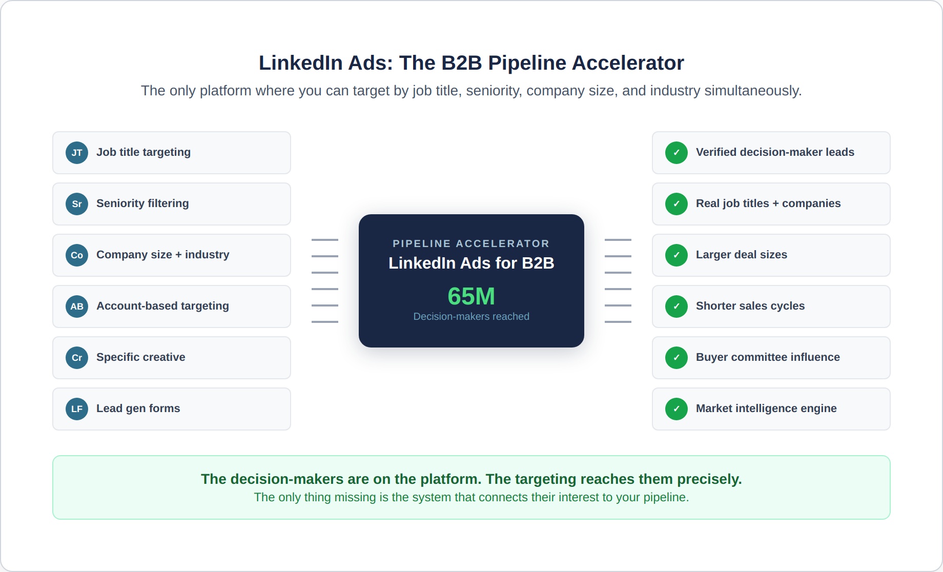 linkedin-ads-7-pipeline-hub