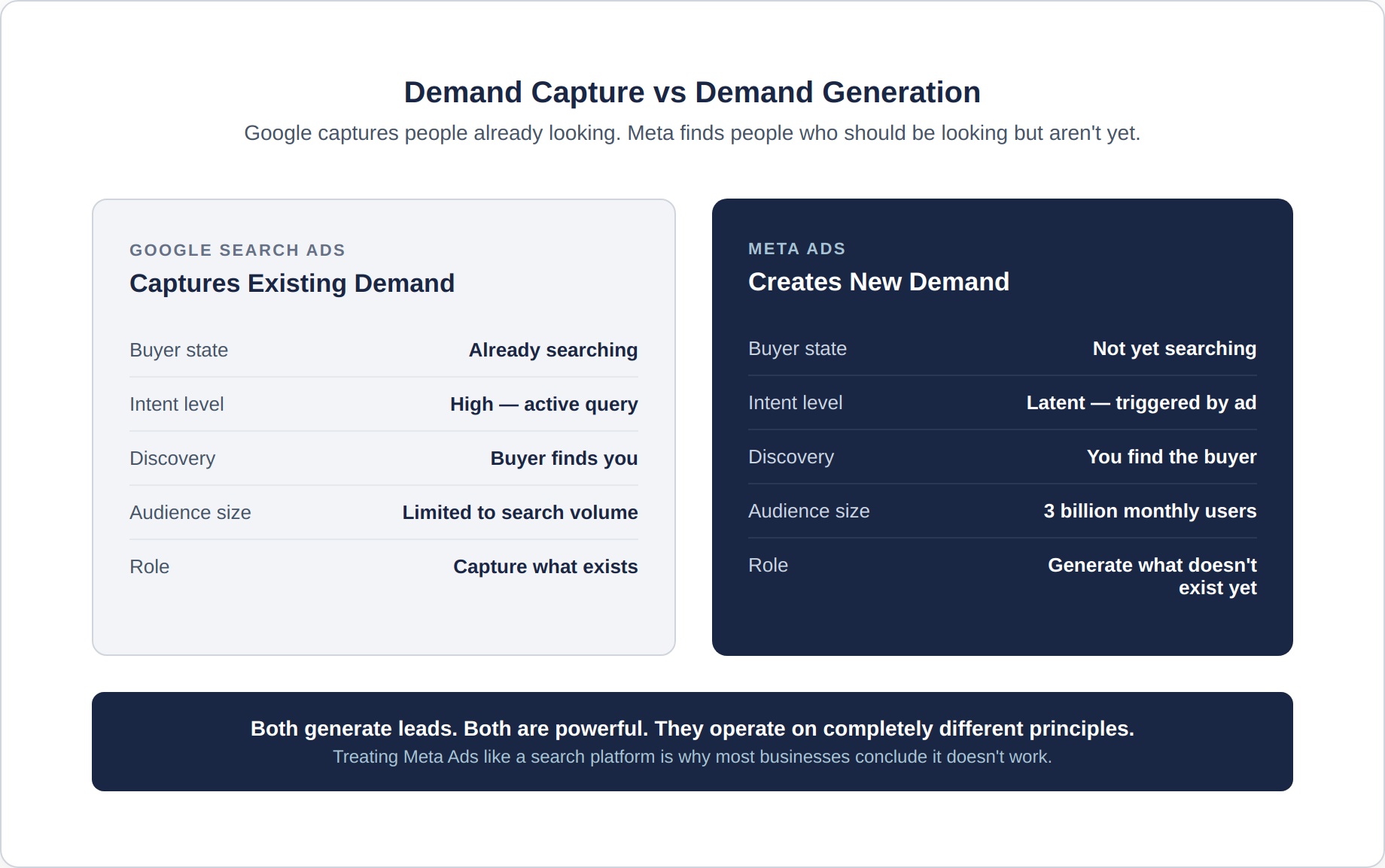 meta-ads-1-capture-vs-generate