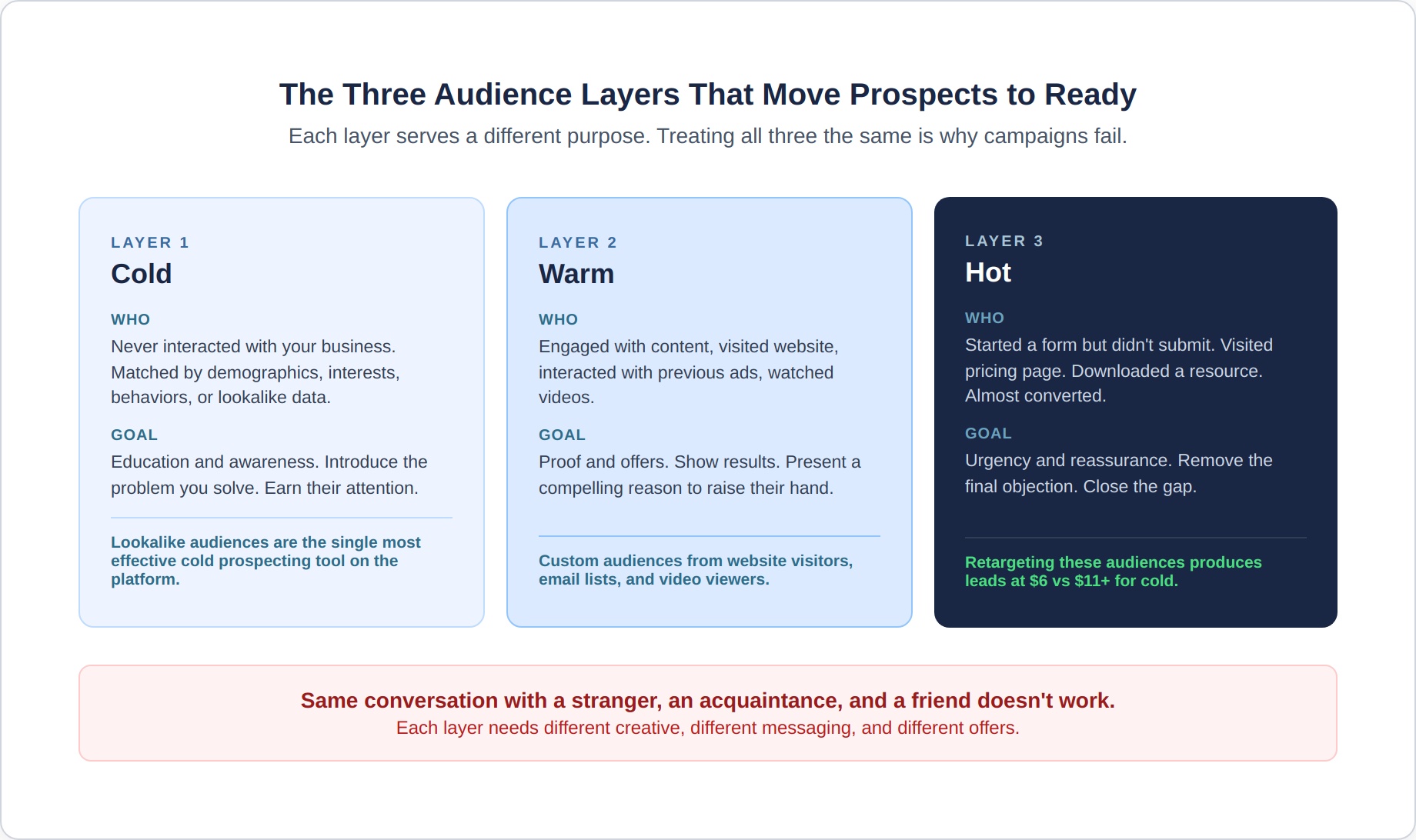 meta-ads-2-audience-layers