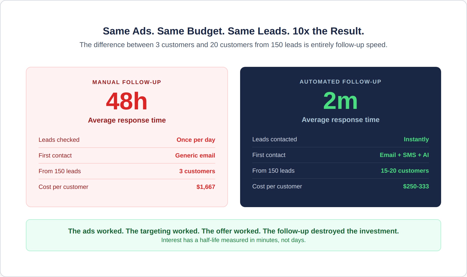 meta-ads-4-followup-speed