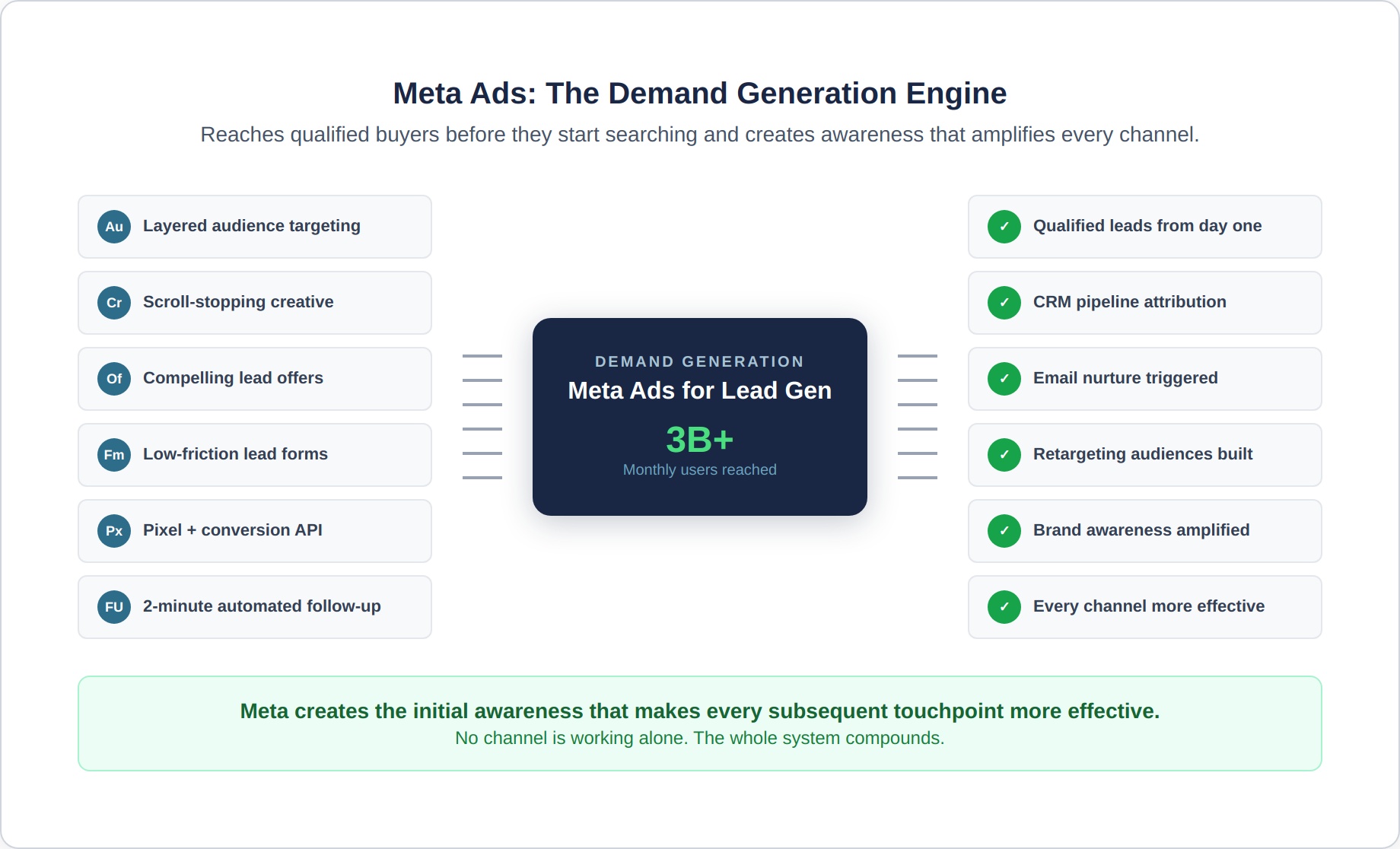 meta-ads-7-demand-engine