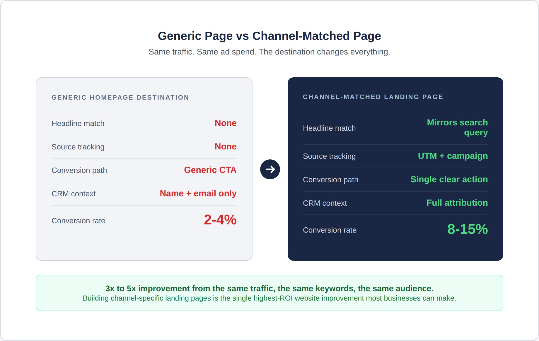 omnichannel-2-generic-vs-matched