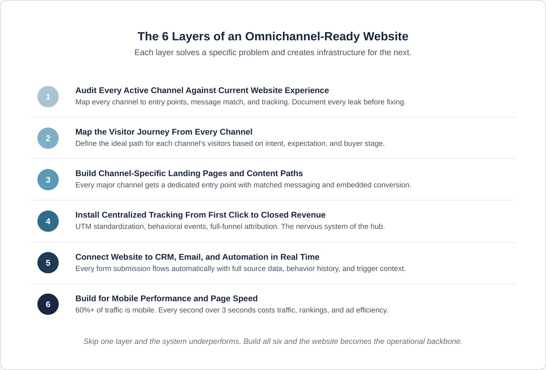 omnichannel-3-six-layers