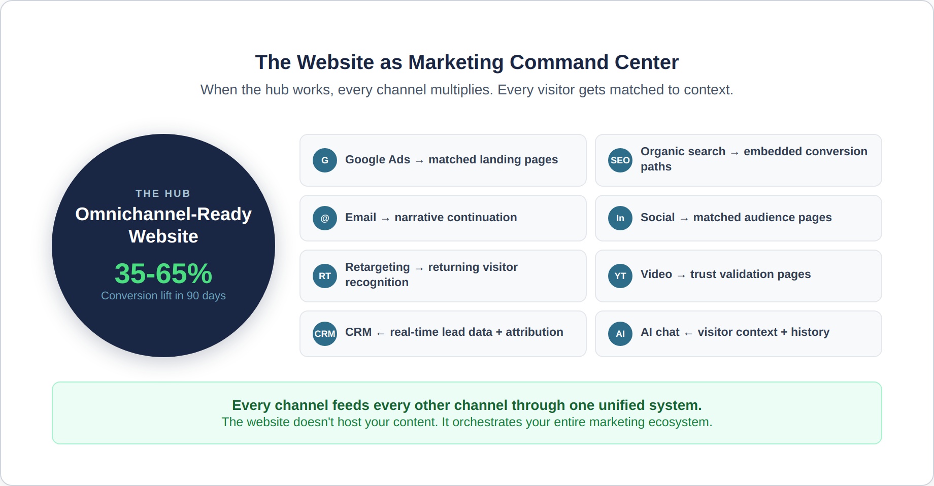 omnichannel-7-working-hub