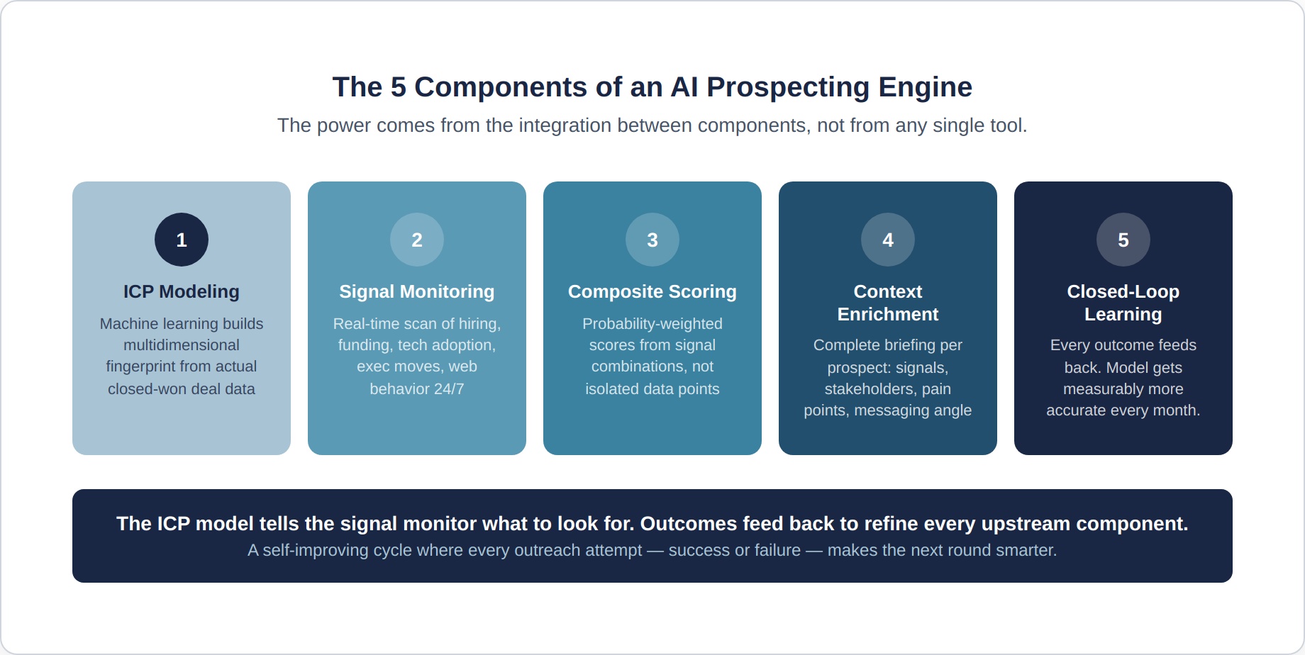prospecting-engine-2-five-components