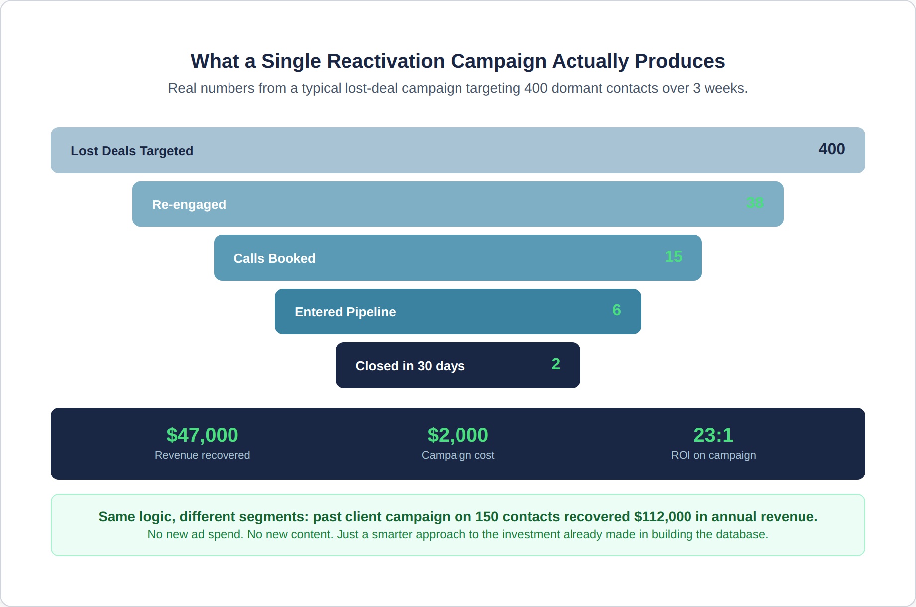 reactivation-3-campaign-funnel