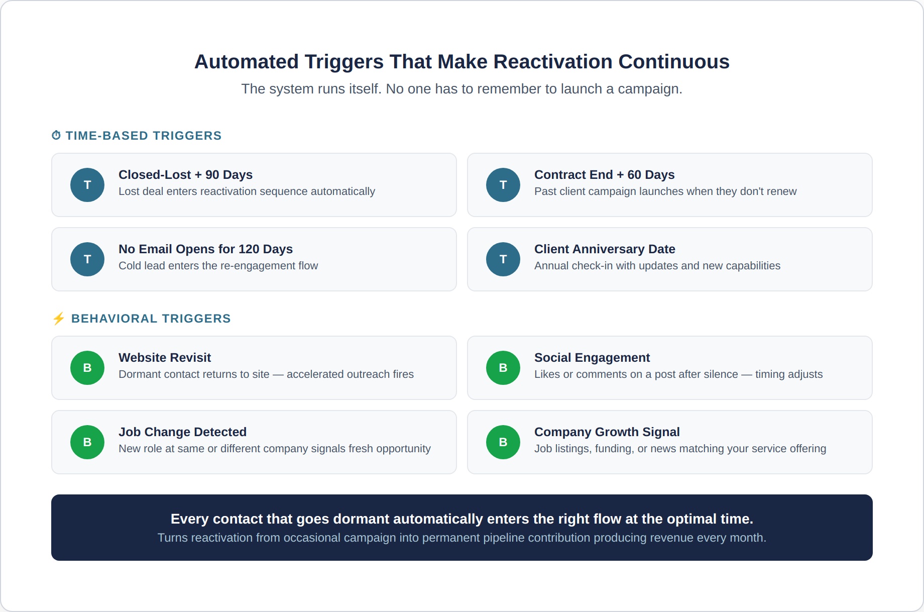 reactivation-4-automation