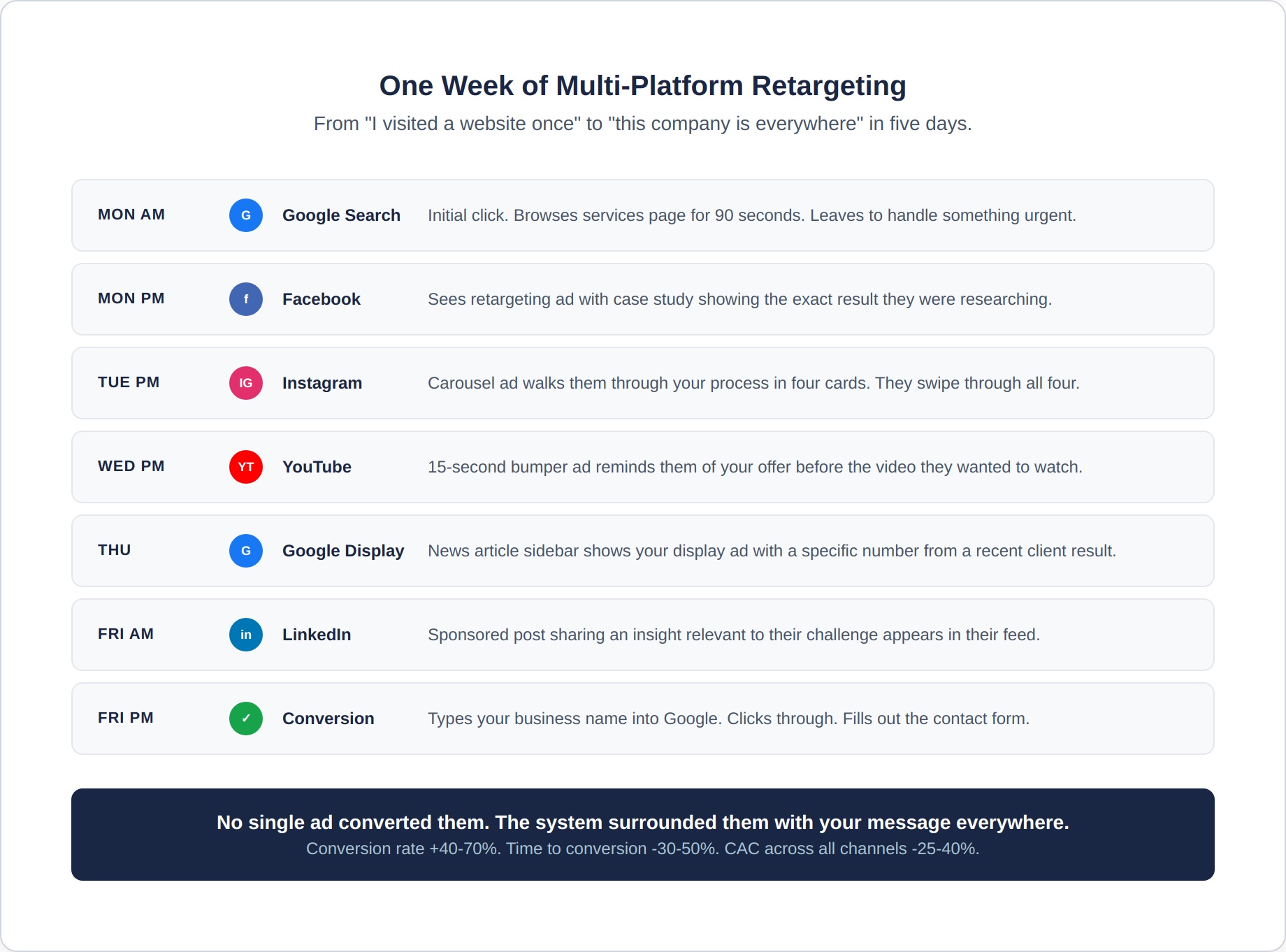 retargeting-2-week-journey