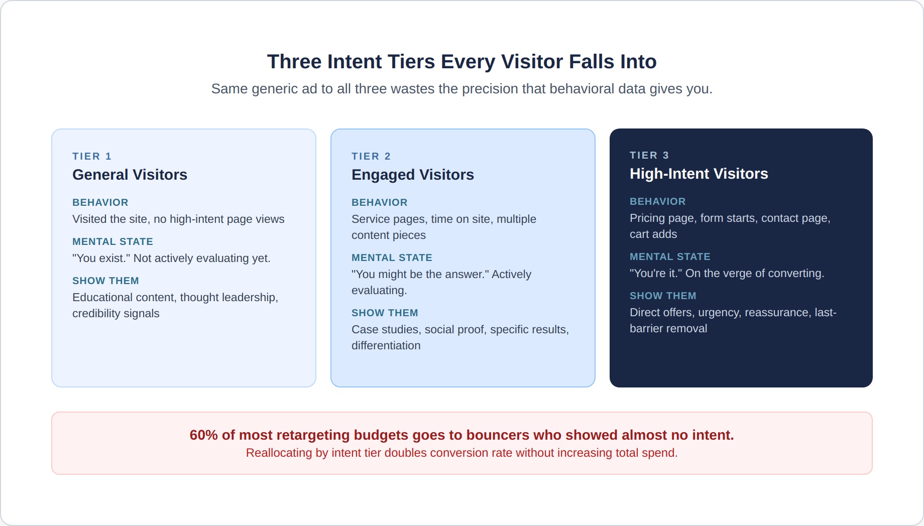 retargeting-3-three-tiers