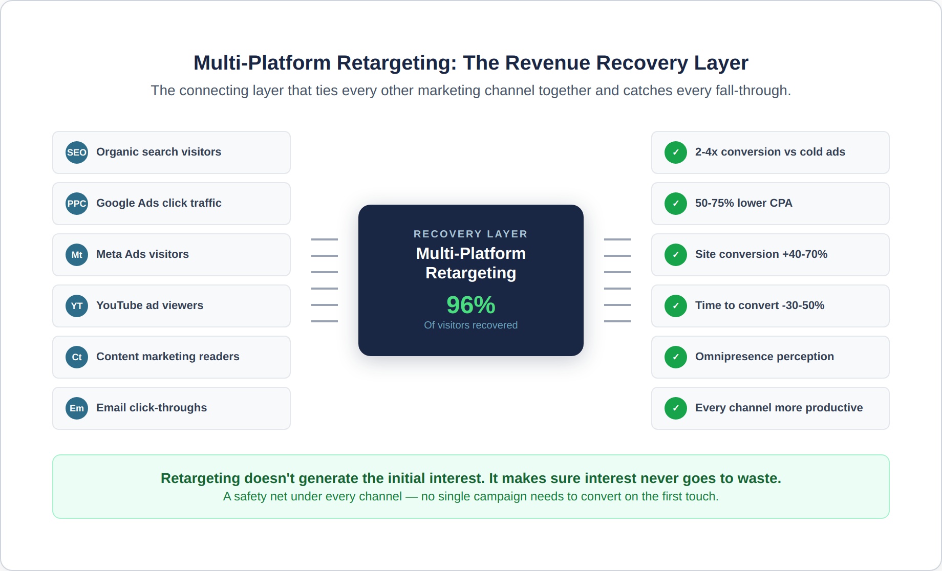 retargeting-7-recovery-hub